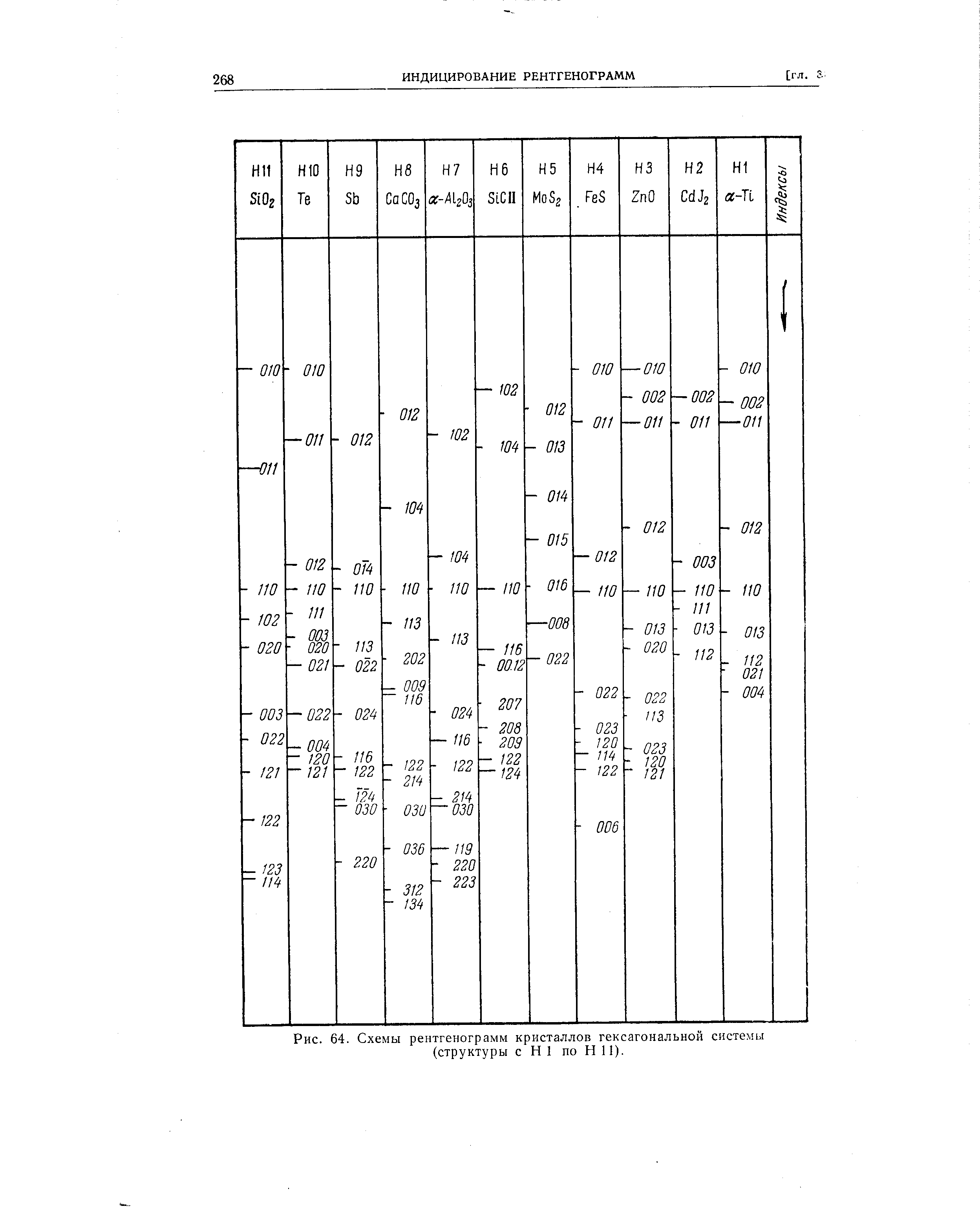 Рис. 64. Схемы рентгенограмм кристаллов гексагональной системы
