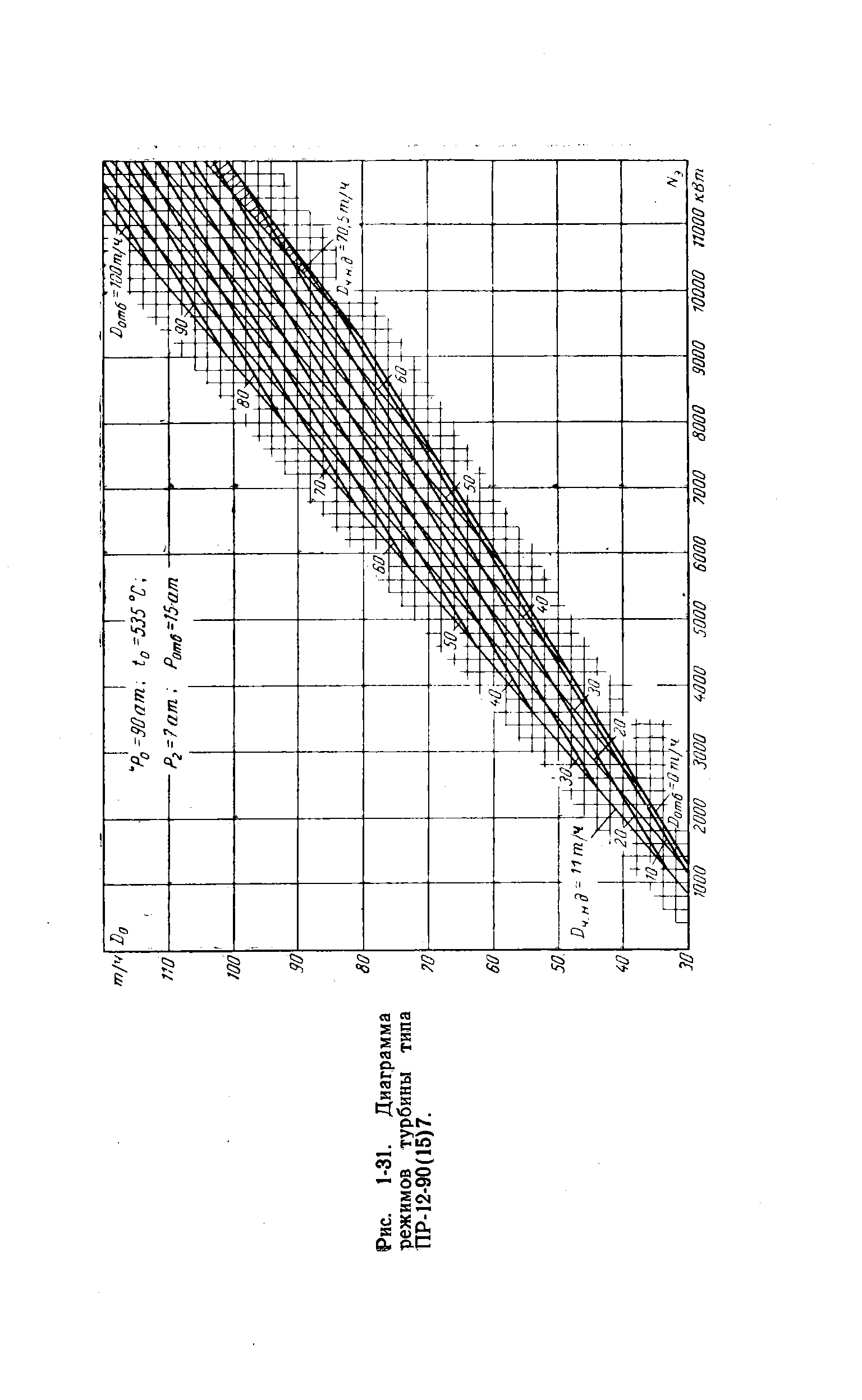 Рис. 1-31. Диаграмма режимов турбины типа ПР-12-90(15)7.
