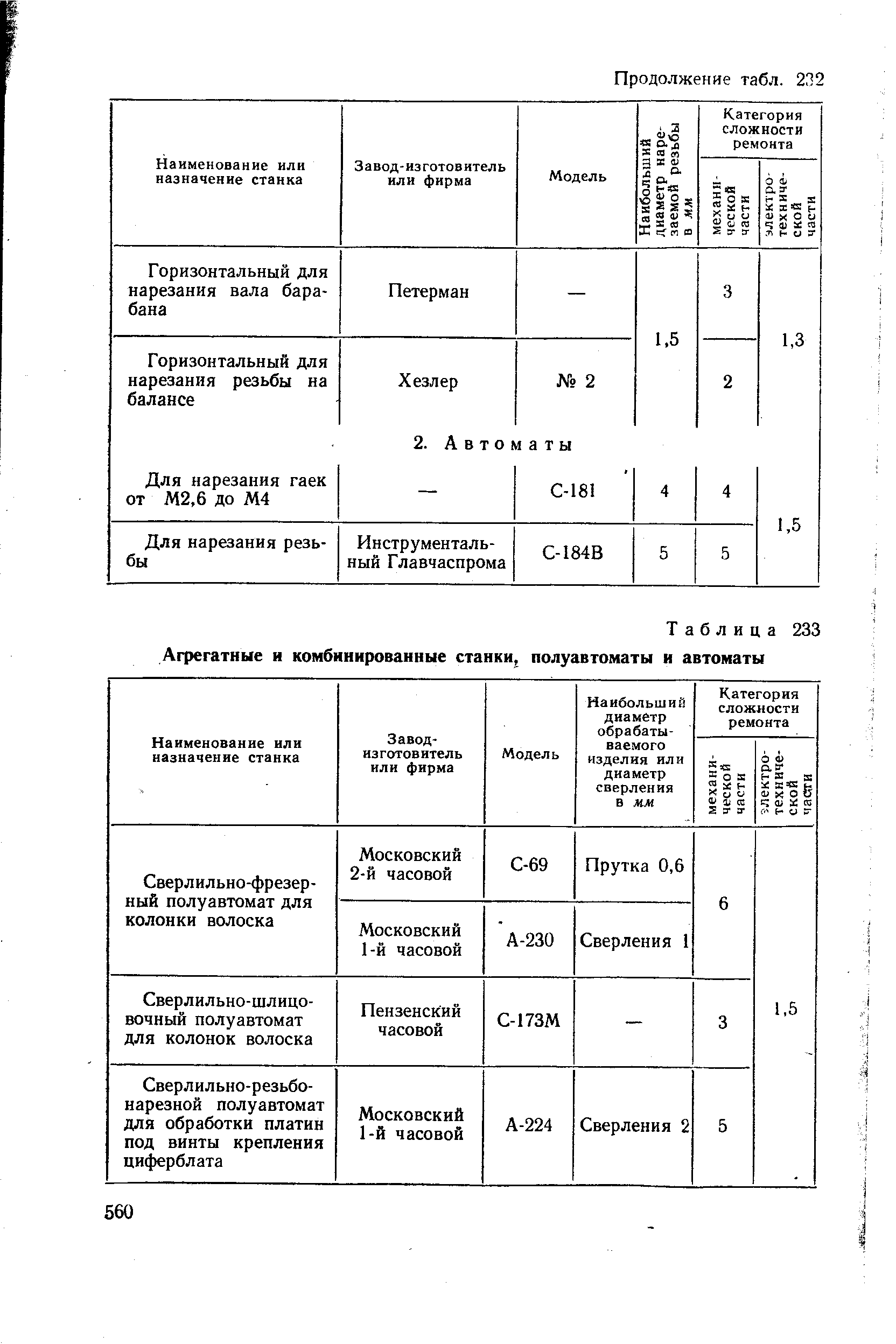 Таблица 233 Агрегатные и <a href="/info/658950">комбинированные станки</a>, полуавтоматы и автоматы
