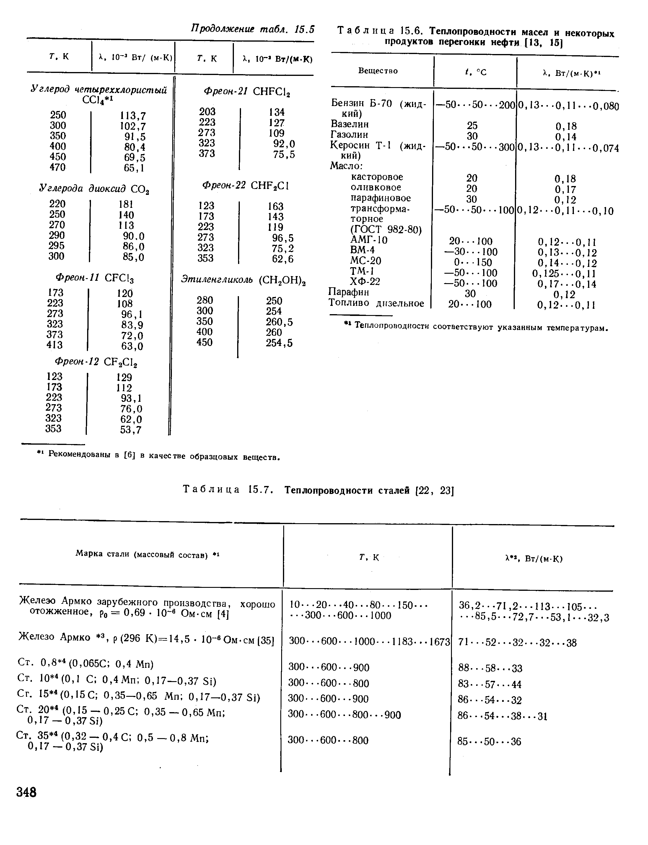Таблица 15.7. Теплопроводности сталей [22, 23]
