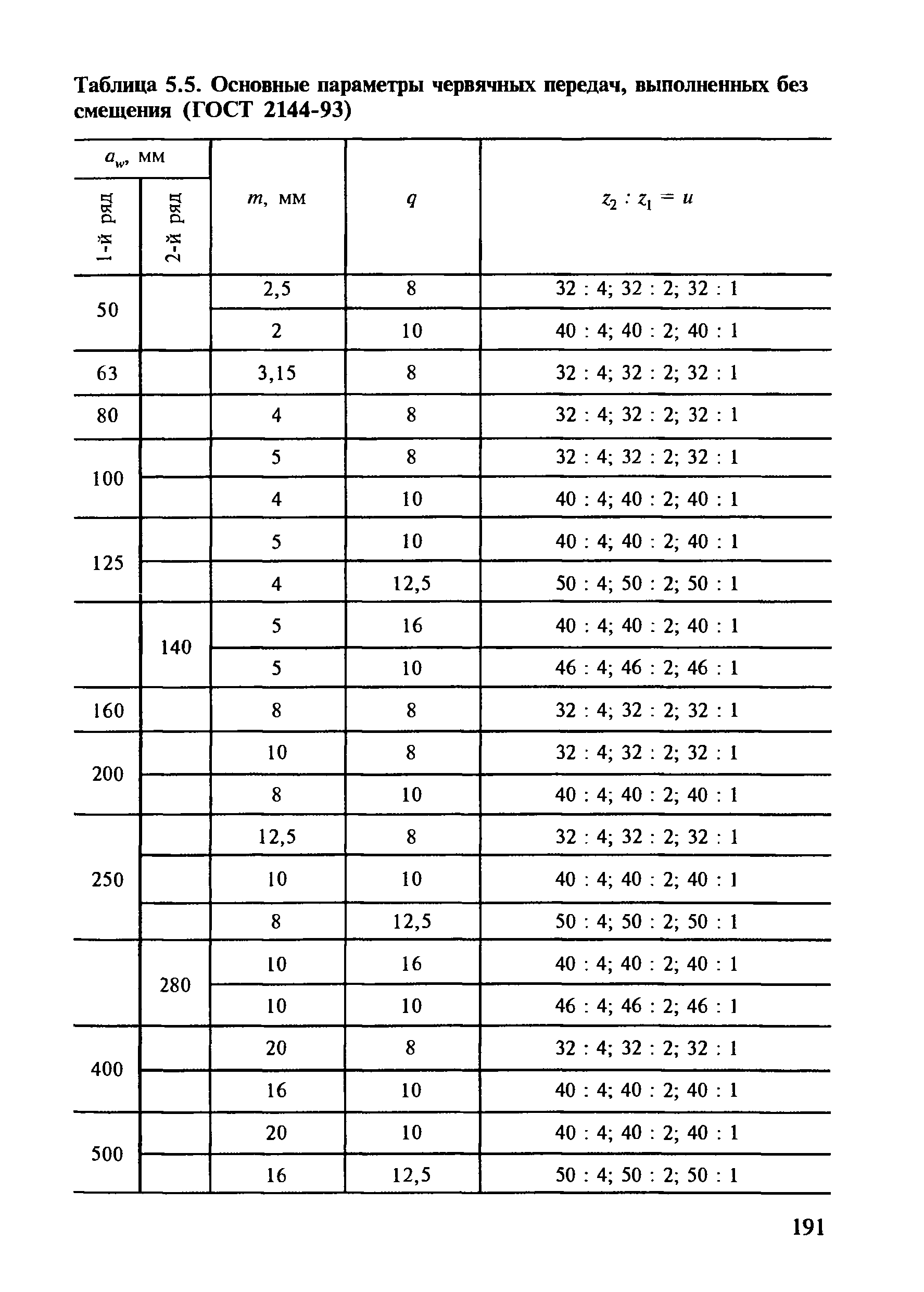 Таблица 5.5. Основные параметры червячных передач, выполненных без смещения (ГОСТ 2144-93)
