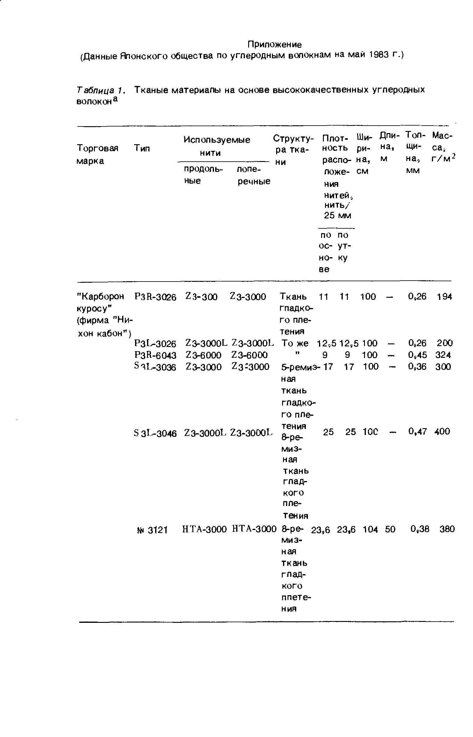 Таблица 1. Тканые материалы на основе высококачественных углеродных волокон 
