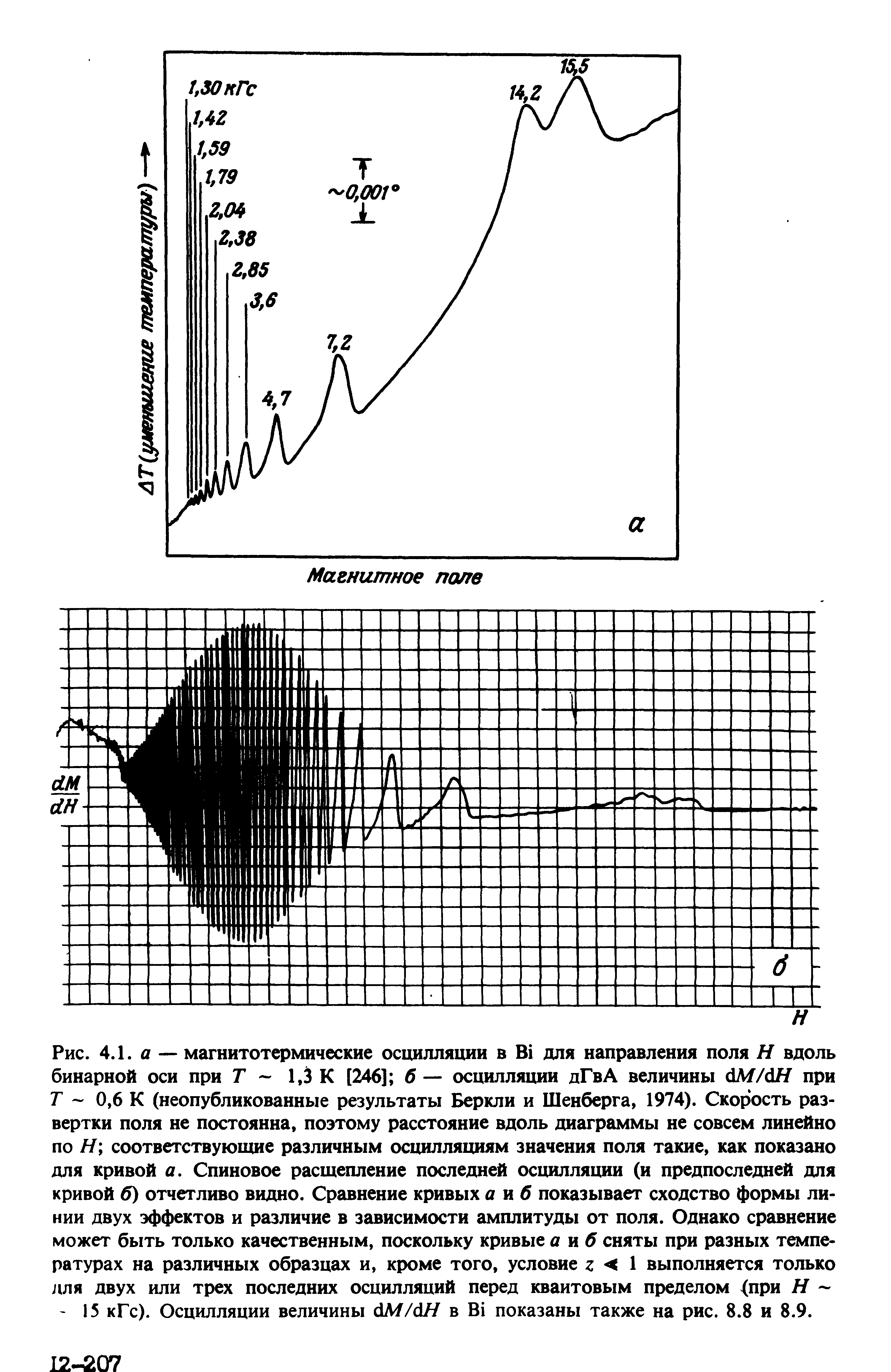 Рис. 4.1. А — магнитотермические осцилляции в В для <a href="/info/19231">направления поля</a> Н вдоль бинарной оси при Г 1,3 К [246] б — осцилляции дГвА величины М/дН при Г - 0,6 К (неопубликованные результаты Беркли и Шенберга, 1974). <a href="/info/462993">Скорость развертки</a> поля не постоянна, поэтому расстояние вдоль диаграммы не совсем линейно по Я соответствующие различным осцилляциям значения поля такие, как показано для кривой а. Спиновое расщепление последней осцилляции (и предпоследней для кривой б) отчетливо видно. <a href="/info/8110">Сравнение кривых</a> а иб показывает сходство формы ли< НИИ двух эффектов и различие в зависимости амплитуды от поля. Однако сравнение может быть только качественным, поскольку кривые а яб сняты при разных температурах на различных образцах и, кроме того, условие г < I выполняется только для двух или трех последних осцилляций перед квантовым пределом <при Я 15 кГс). Осцилляции величины с1М/с1Я в В показаны также на рис. 8.8 и 8.9.
