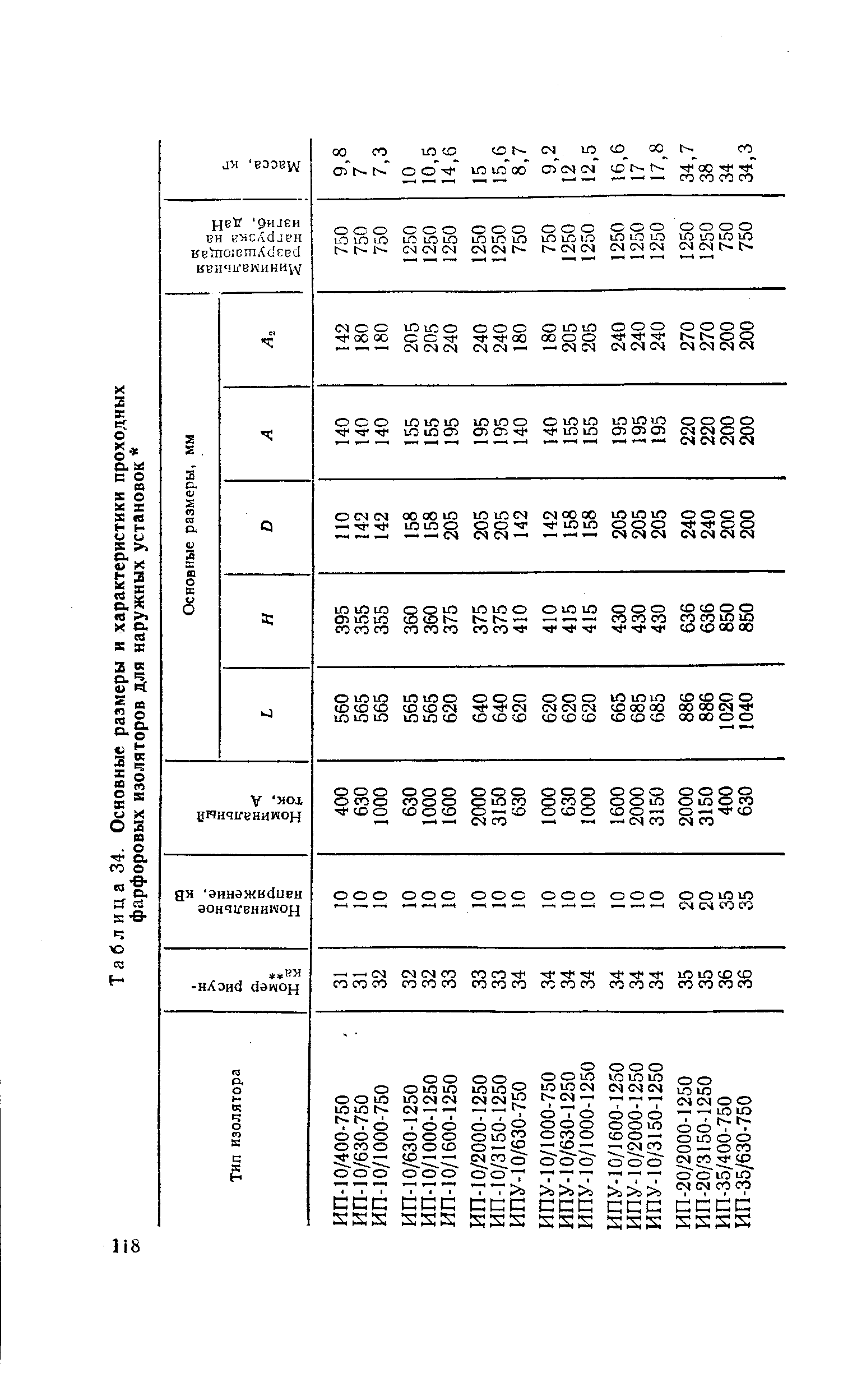 Таблица 34. Основные размеры и характеристики проходных
