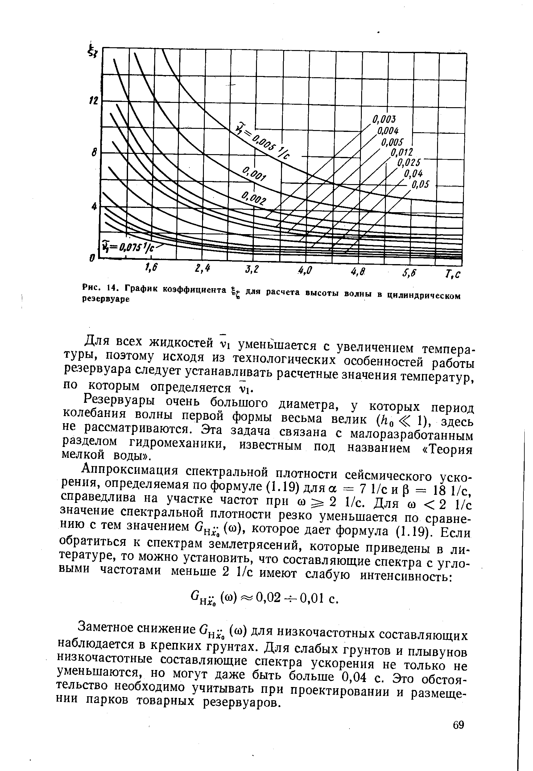 Рис. 14. График коэффициента для расчета высоты волны в цилиндрическом резервуаре

