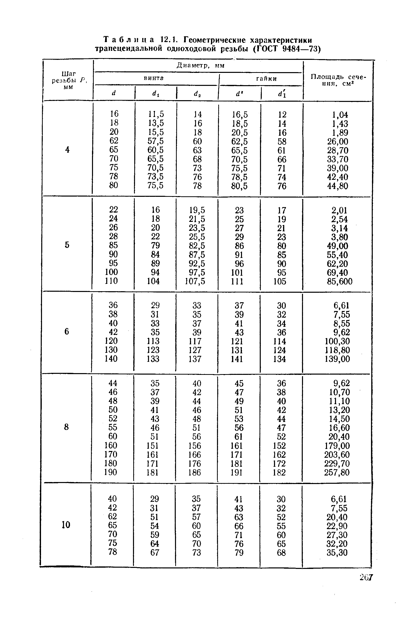 Таблица 12.1. Геометрические характеристики трапецеидальной одноходовой резьбы (ГОСТ 9484—73)
