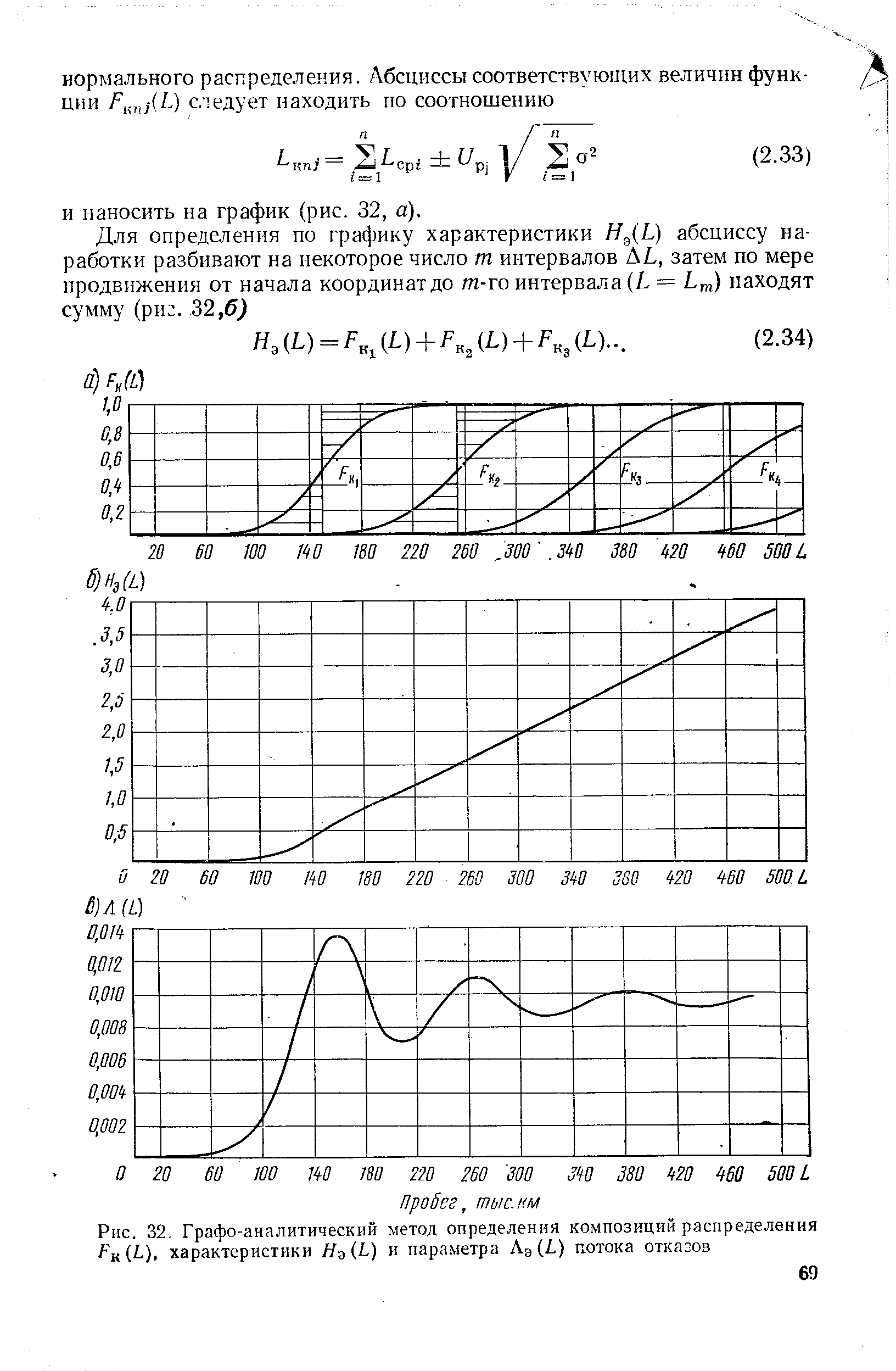 Рис. 32. <a href="/info/261143">Графо-аналитический метод определения</a> композиций распределения к ( ), характеристики Яо ( ) и параметра Лэ ( ) потока отказов
