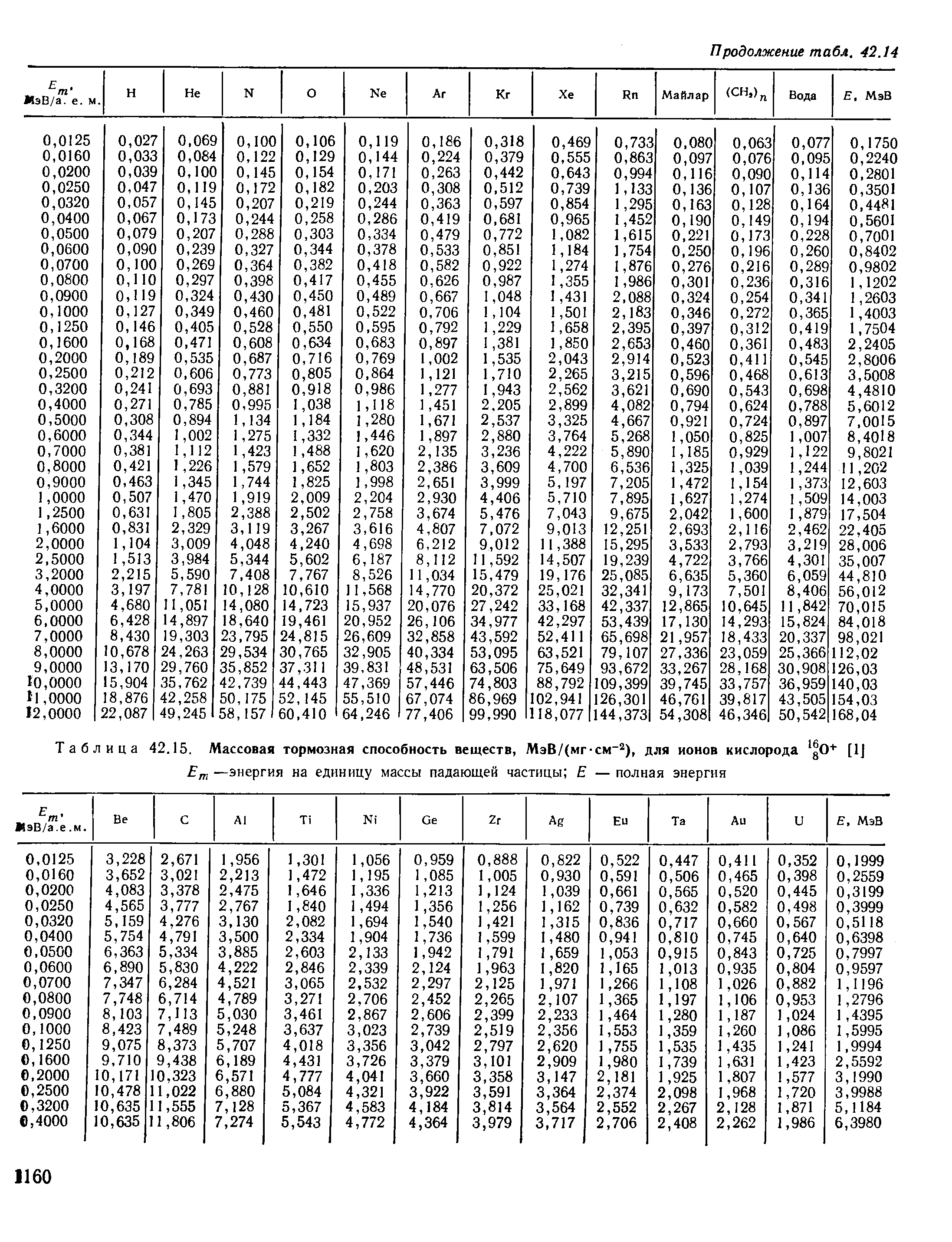 Таблица 42.15. <a href="/info/356768">Массовая тормозная способность</a> веществ, МэВ/(мг-см ), для ионов кислорода gO [1J
