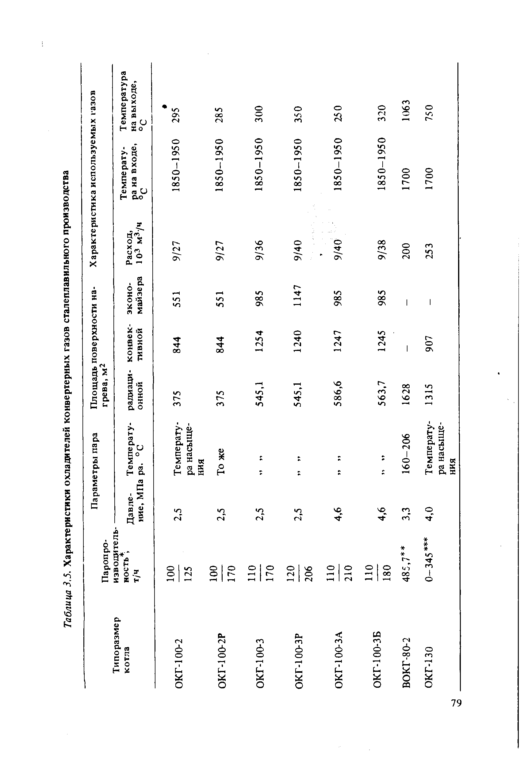 Таблица 3,5. Характеристики охладителей конвертерных газов сталеплавильного производства
