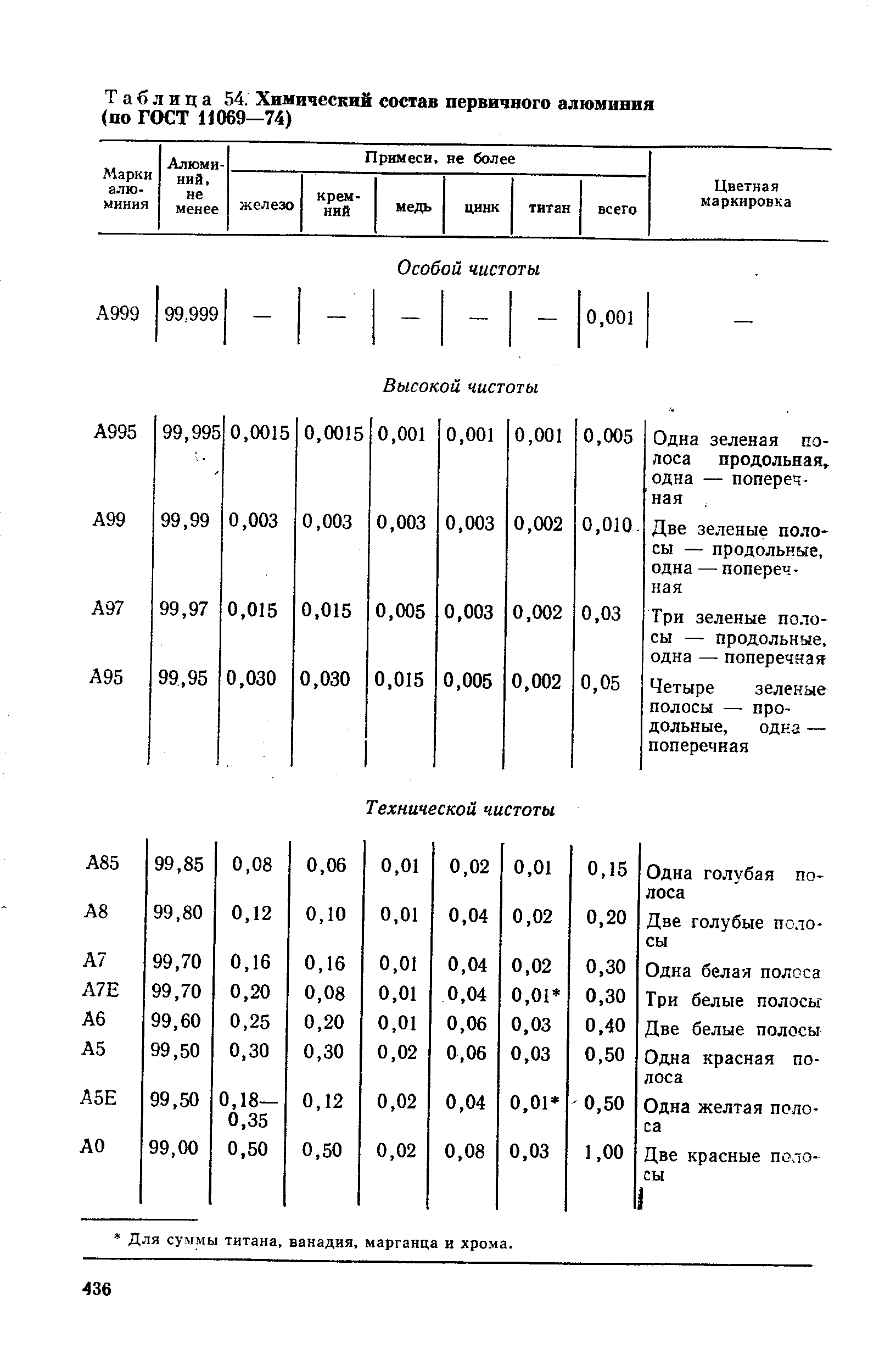 Таблица 54. Химический состав первичного алюминия (по ГОСТ Н069-74)
