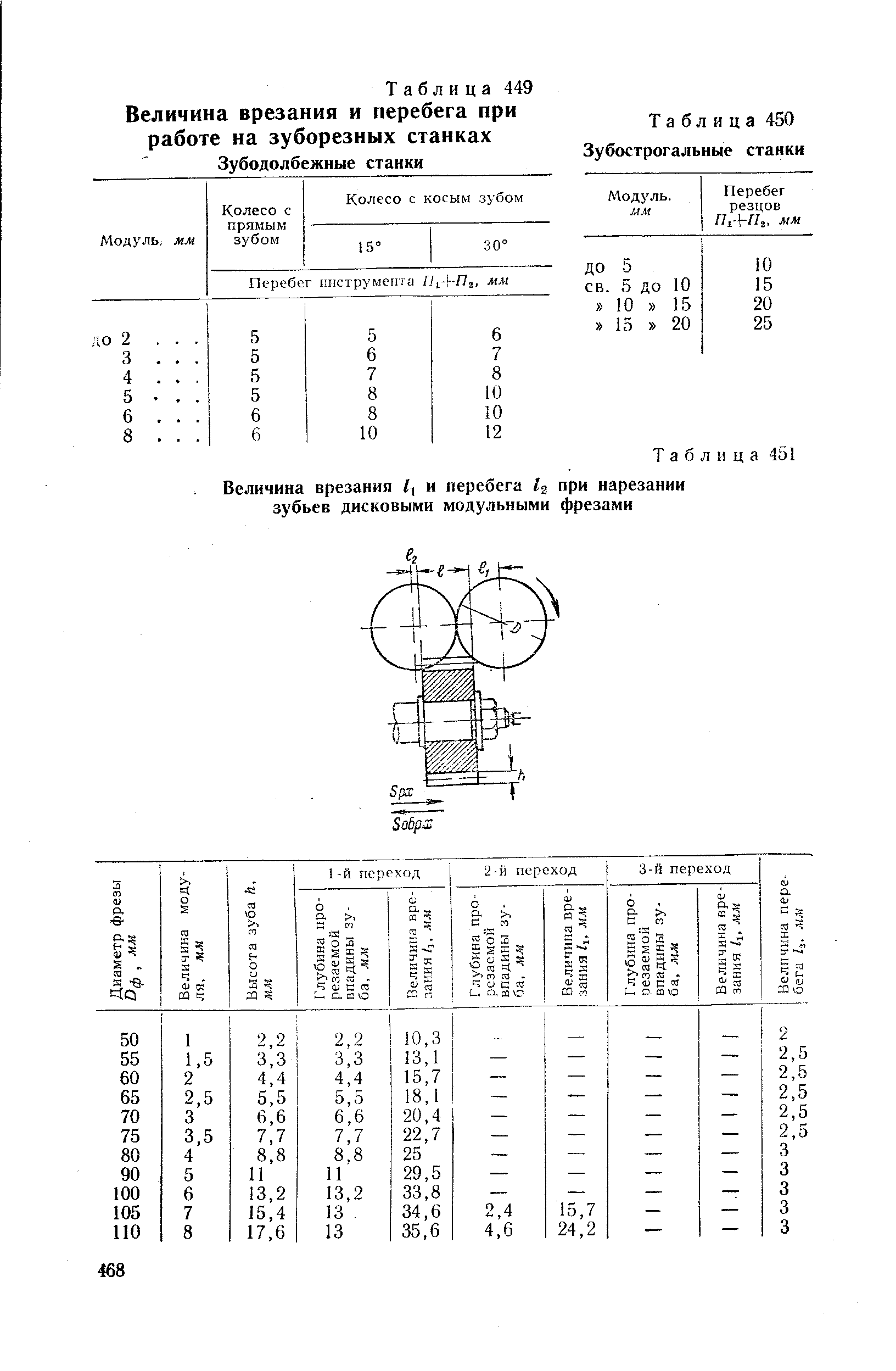 Таблица 449 Величина врезания и перебега при работе на зуборезных станках
