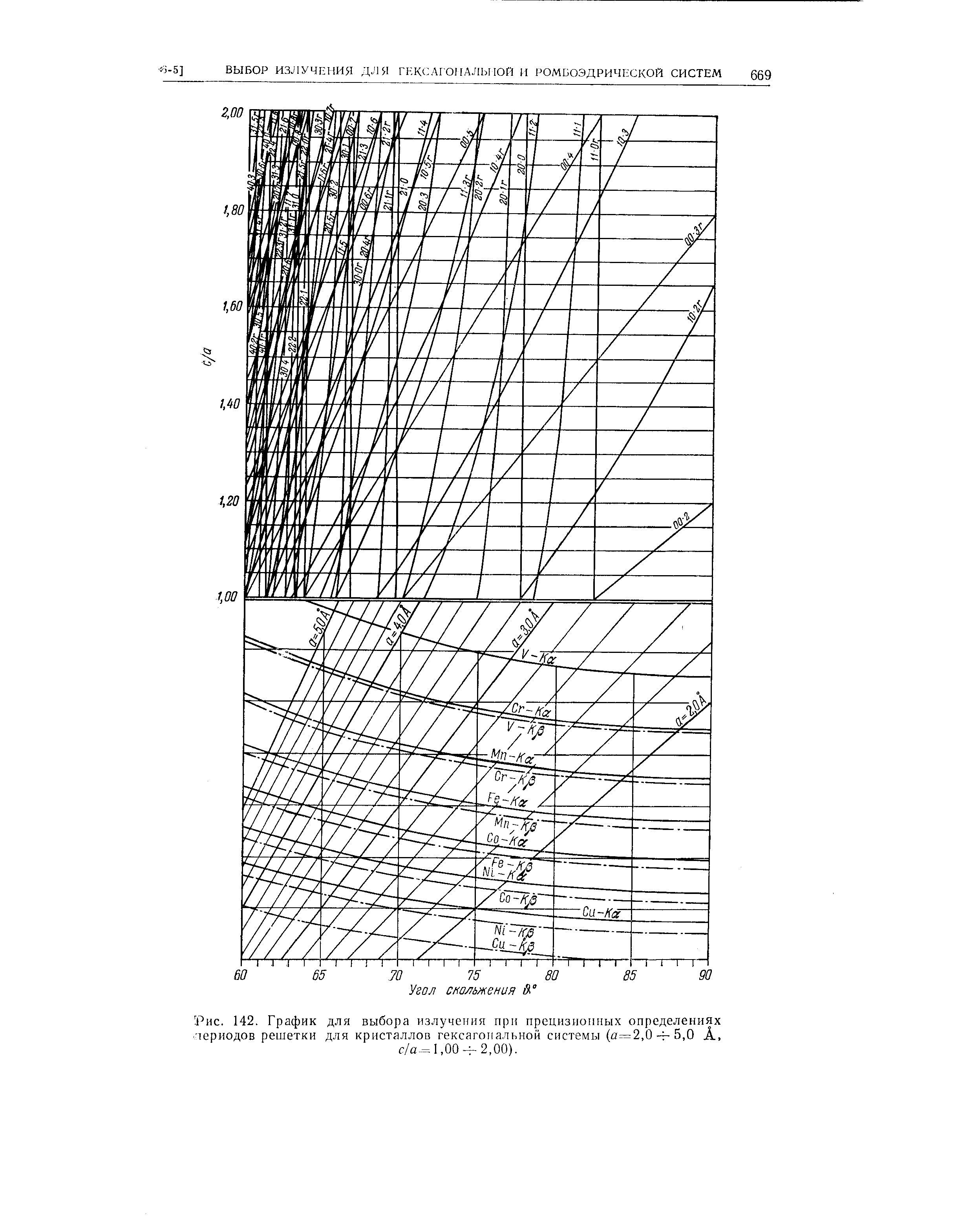 Рис. 142. График для выбора излучения при прецизионных определениях териодов решетки для <a href="/info/201237">кристаллов гексагональной</a> системы (а=2,0-ь5,0 А,
