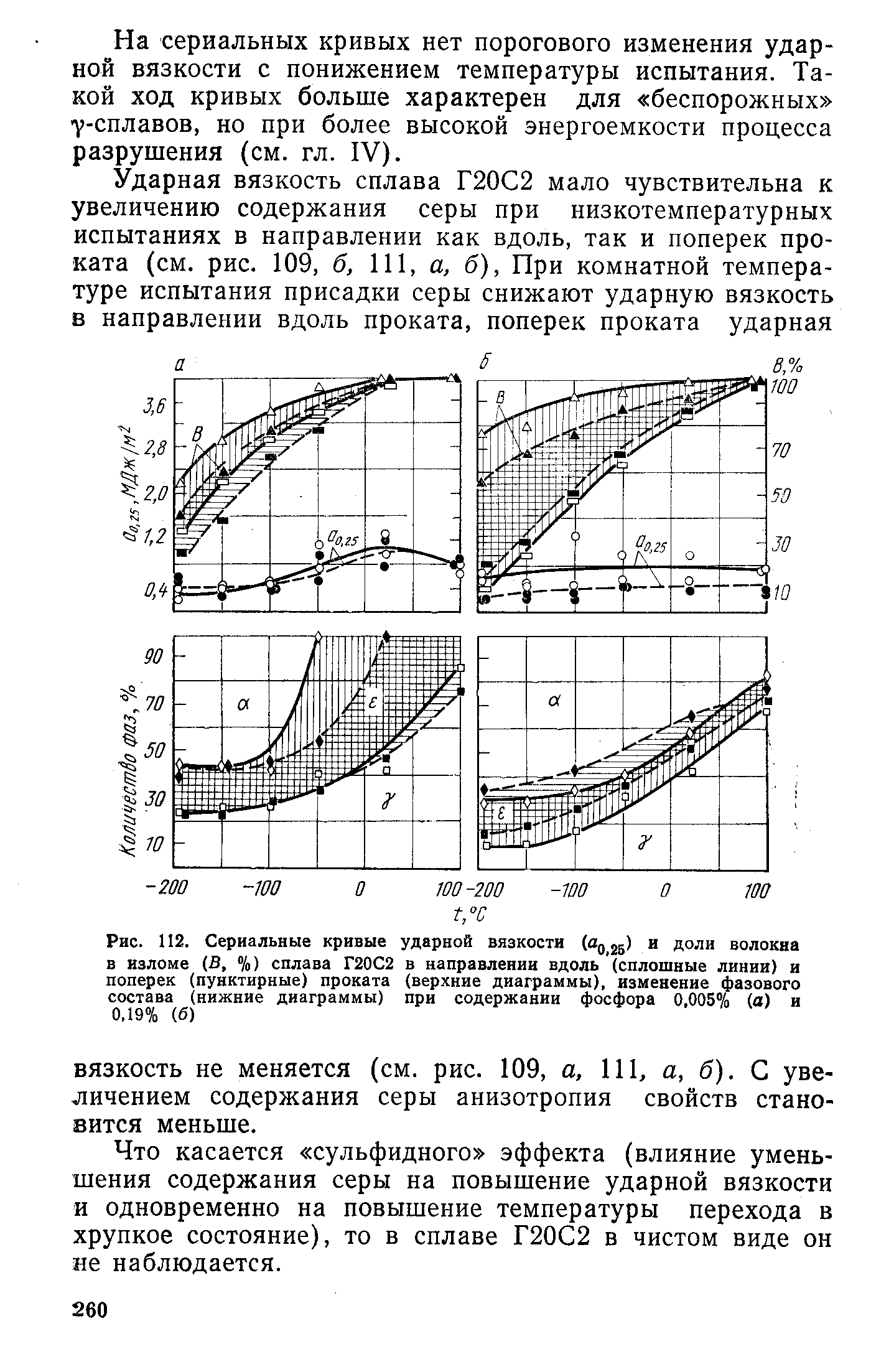 Рис. 112. Сериальные кривые ударной вязкости (а,, jj) и доли волокна в изломе (В, %) сплава Г20С2 в направлении вдоль (<a href="/info/232485">сплошные линии</a>) и поперек (пунктирные) проката (верхние диаграммы), изменение фазового состава (нижние диаграммы) при содержании фосфора 0,005% (а) и 0,19% (б)
