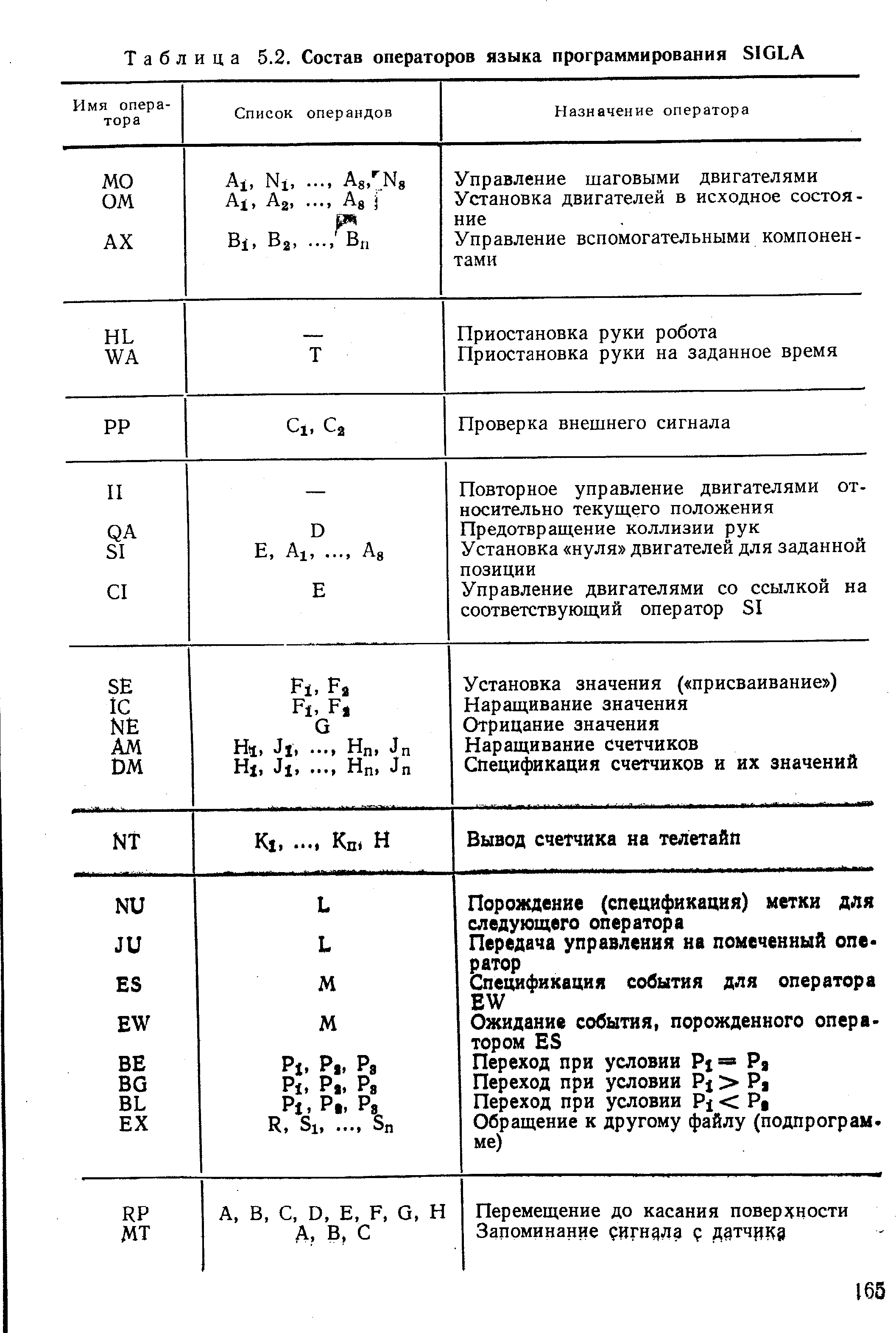 Таблица 5.2, Состав операторов языка программирования SIGLA
