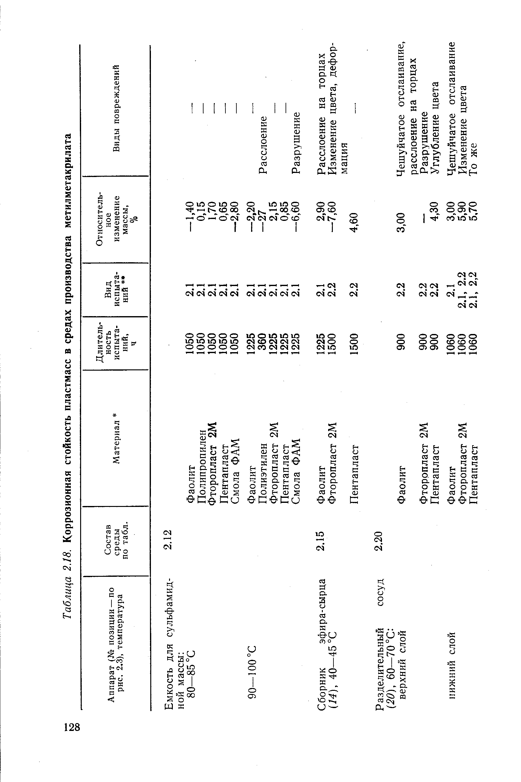 Таблица 2.18. Коррозионная стойкость пластмасс в средах производства метилметакрилата
