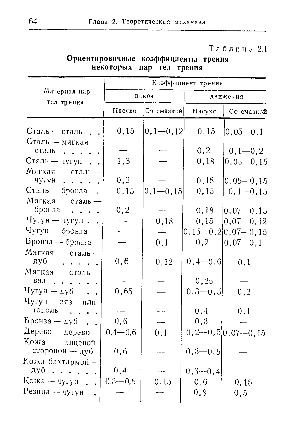 Таблица 2.1 Ориентировочные коэффициенты трения некоторых пар тел трения
