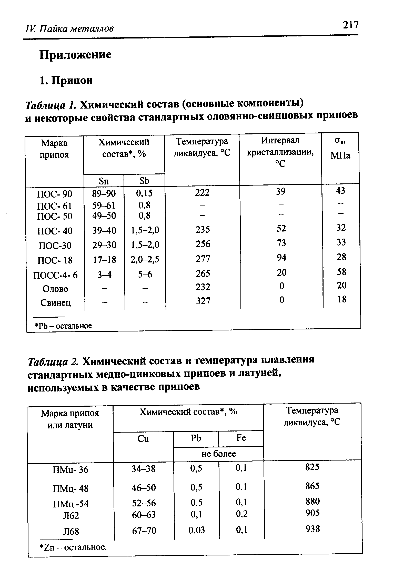 Таблица I. <a href="/info/9450">Химический состав</a> (основные компоненты) и некоторые свойства стандартных оловянно-свинцовых припоев
