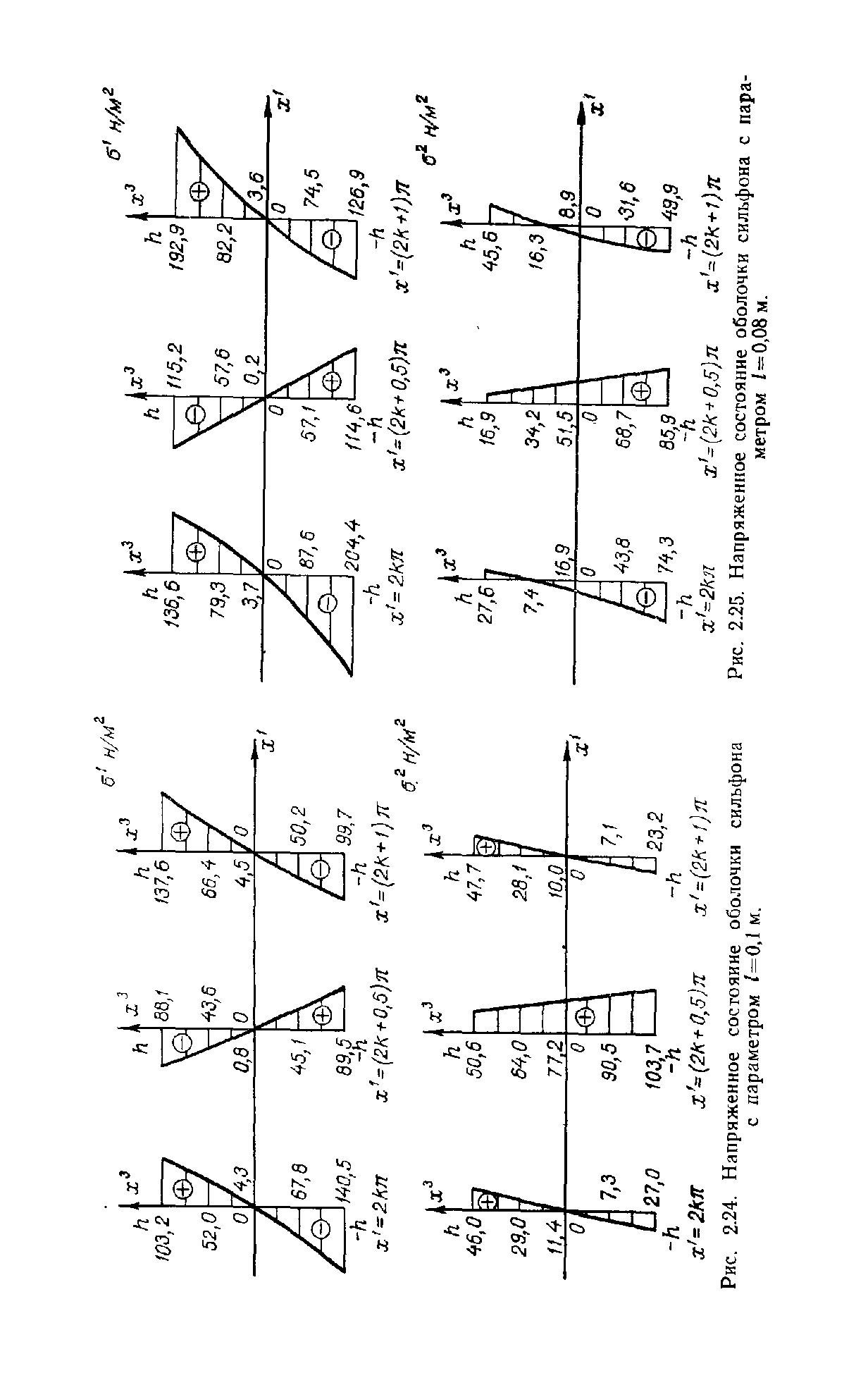 Рис. 2-24. <a href="/info/183899">Напряженное состояние</a> оболочки сильфона с параметром 1=0Л м.
