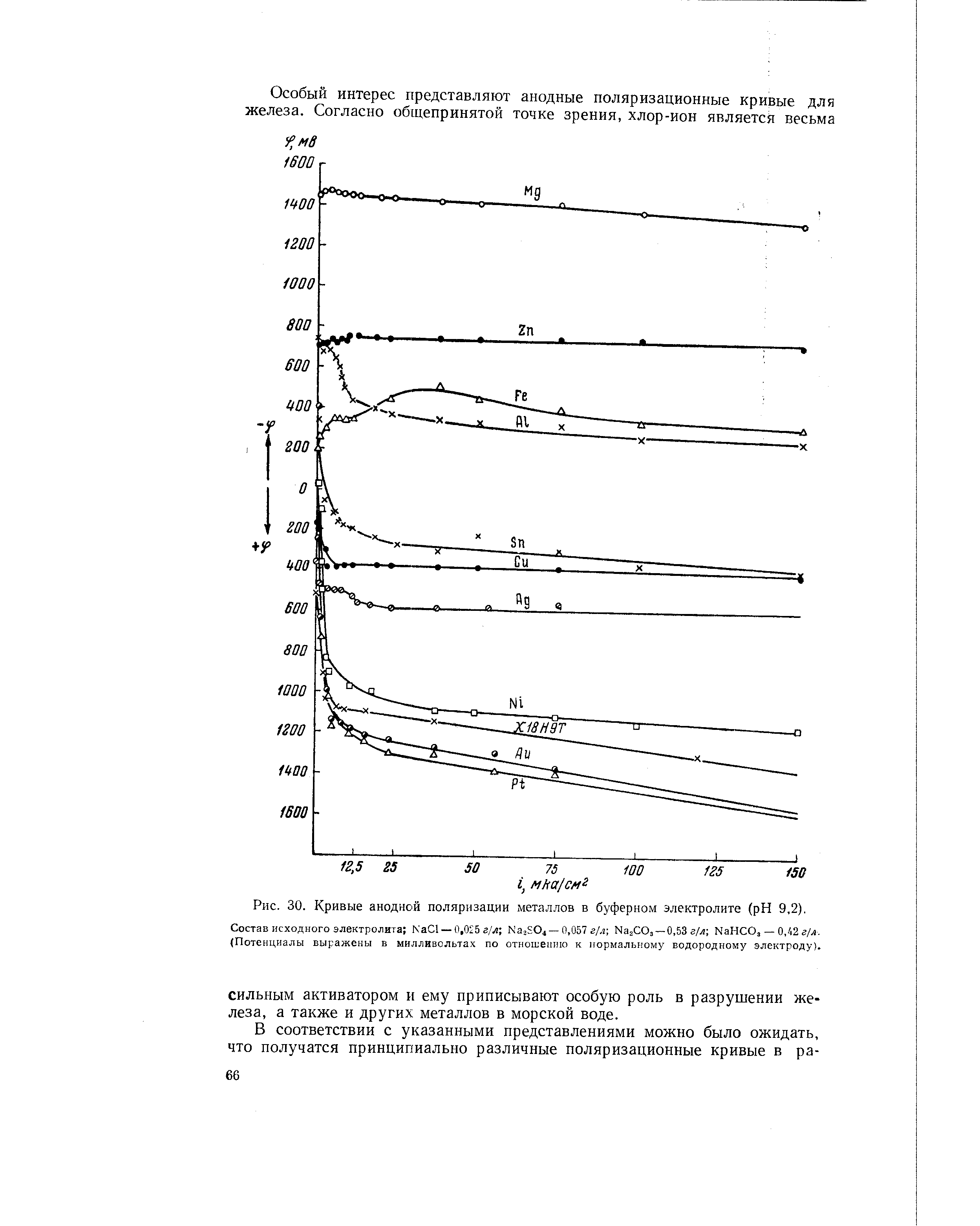 Рис. 30. Кривые анодной поляризации 1металлов в буферном электролите (pH 9,2).
