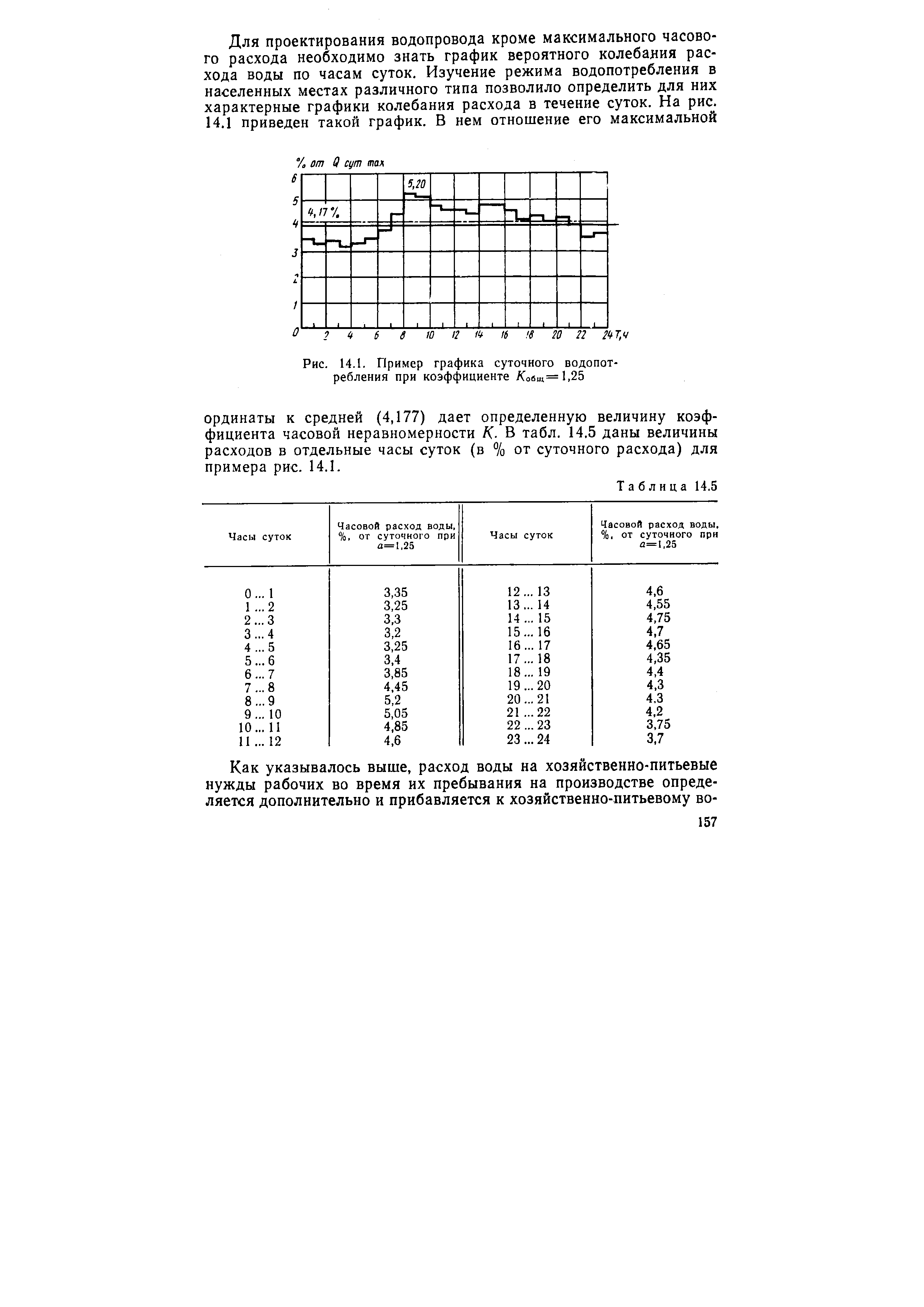 Рис. 14.1. Пример графика суточного водопотребления при коэффициенте /Собщ=1,25
