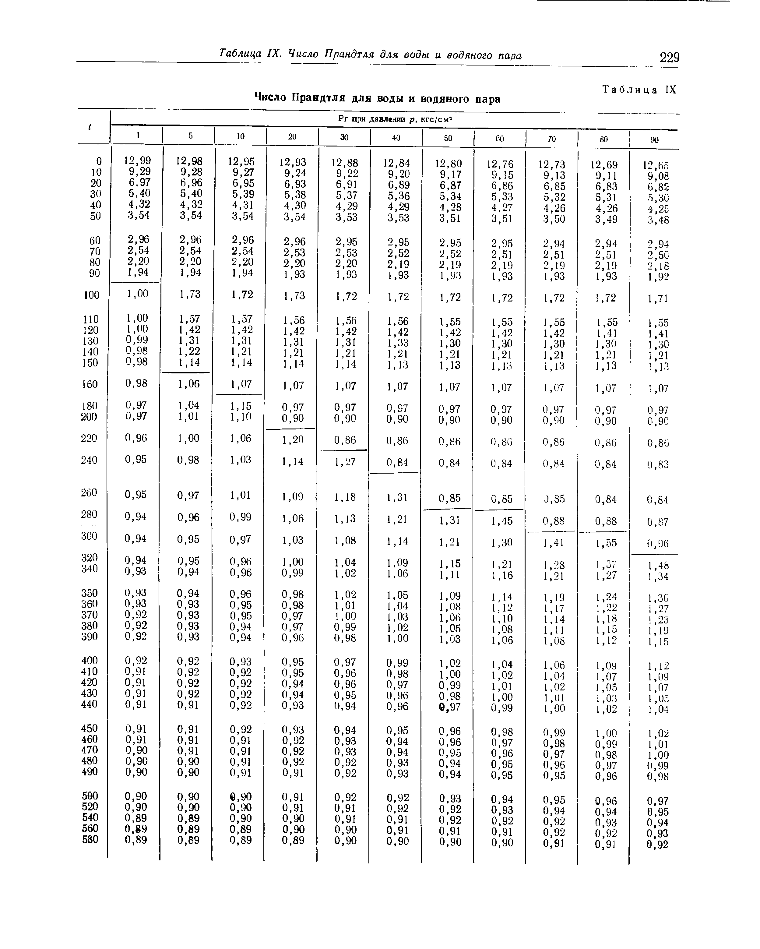 Таблица IX. <a href="/info/912">Число Прандтля</a> для воды и водяного пара

