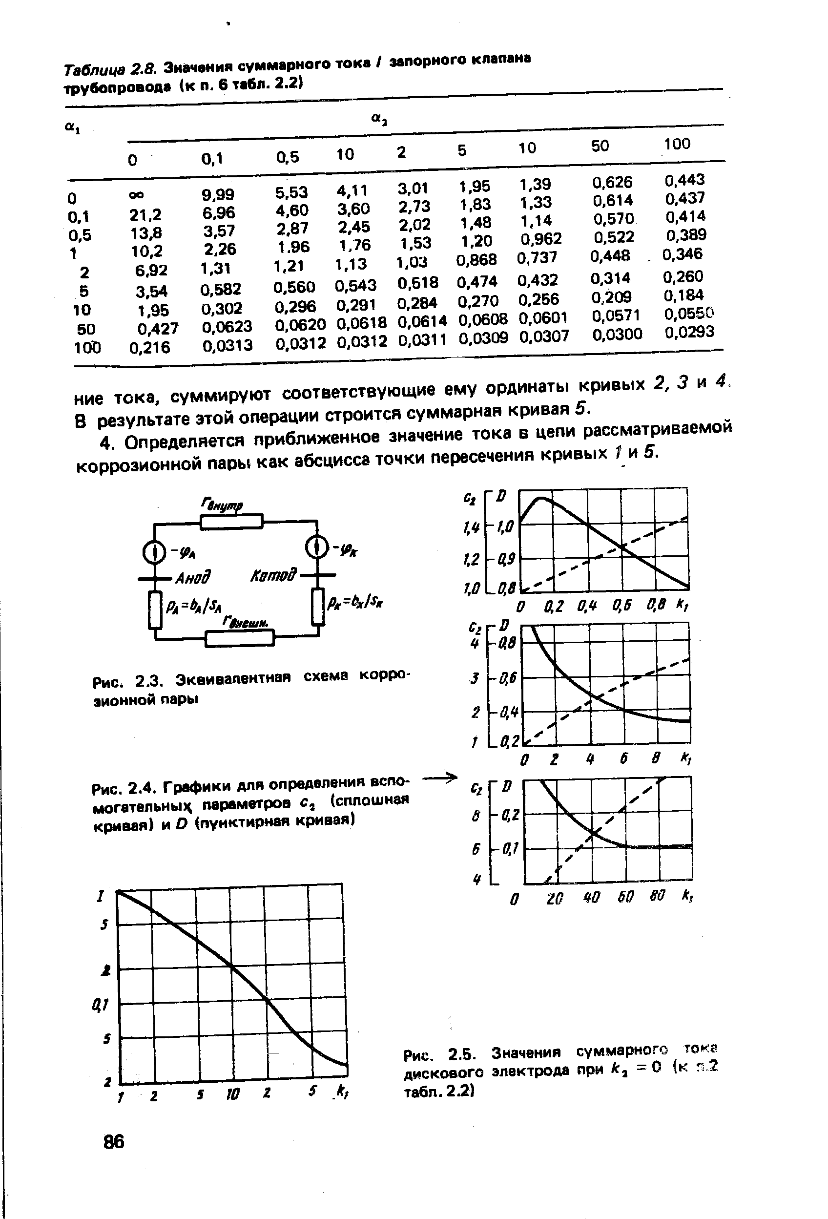 Рис. 2.5. Значения суммарного тока дискового электрода при Аг, = О (к г< 2 табп. 2.2)
