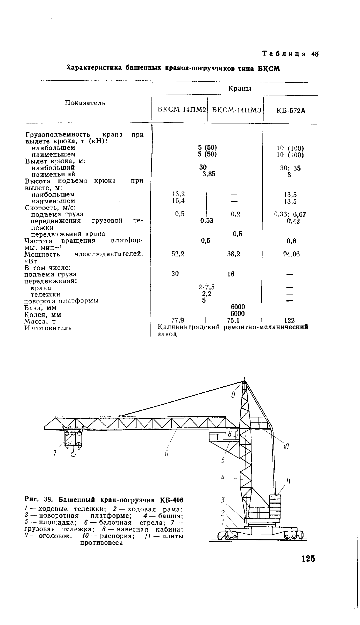 Таблица 43 Характеристика башенных кранов-погрузчиков типа БКСМ
