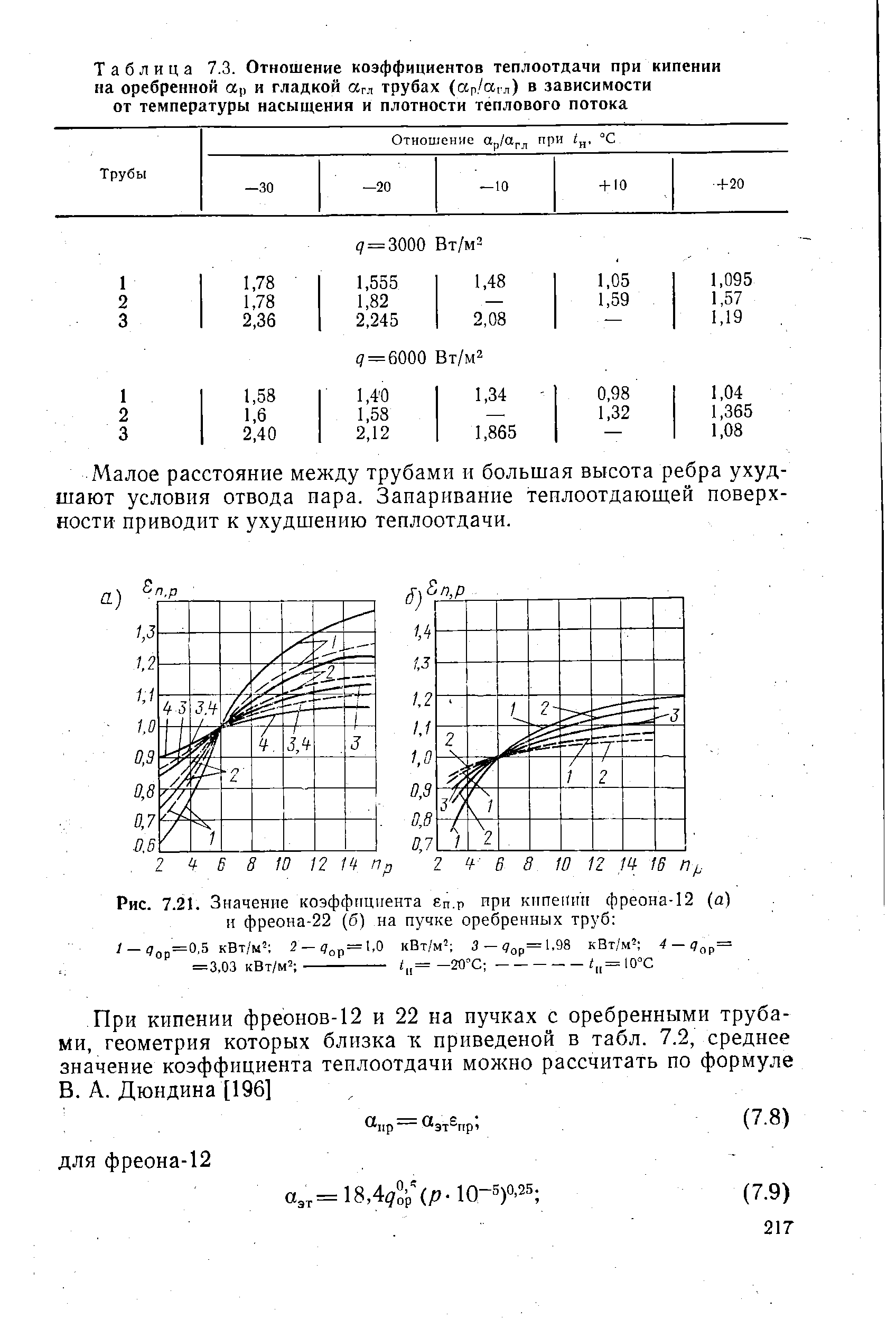 Таблица 7.3. Отношение <a href="/info/788">коэффициентов теплоотдачи</a> при кипении на сребренной а,, и гладкой гл трубах (ар/а,л) в зависимости от <a href="/info/23045">температуры насыщения</a> и <a href="/info/18948">плотности теплового</a> потока
