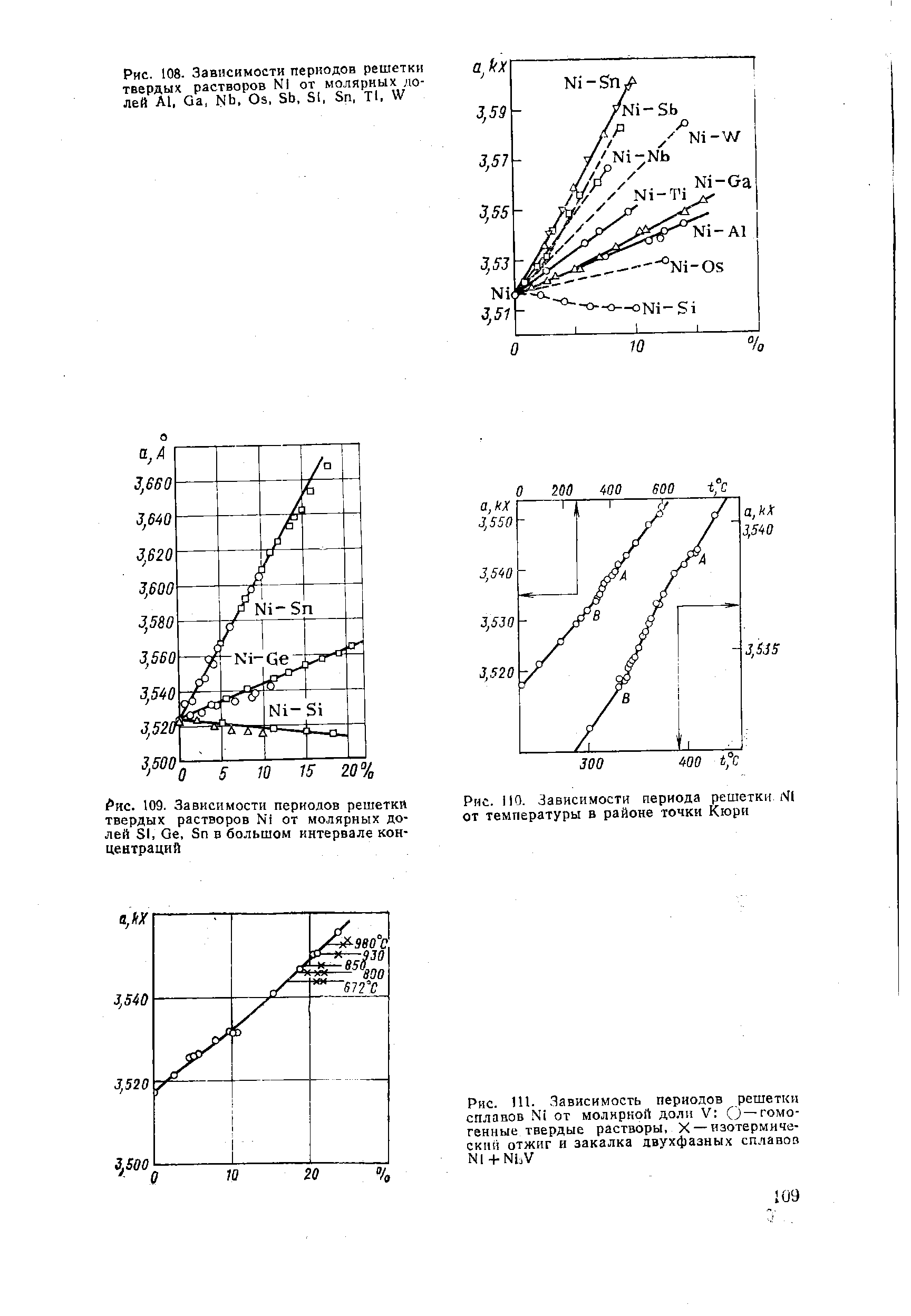 Рис. 108. Зависимости периодов решетки твердых растворов N1 от молярных долей А1, Qa, Nb, Os, Sb, SI, Sn, Tl, W
