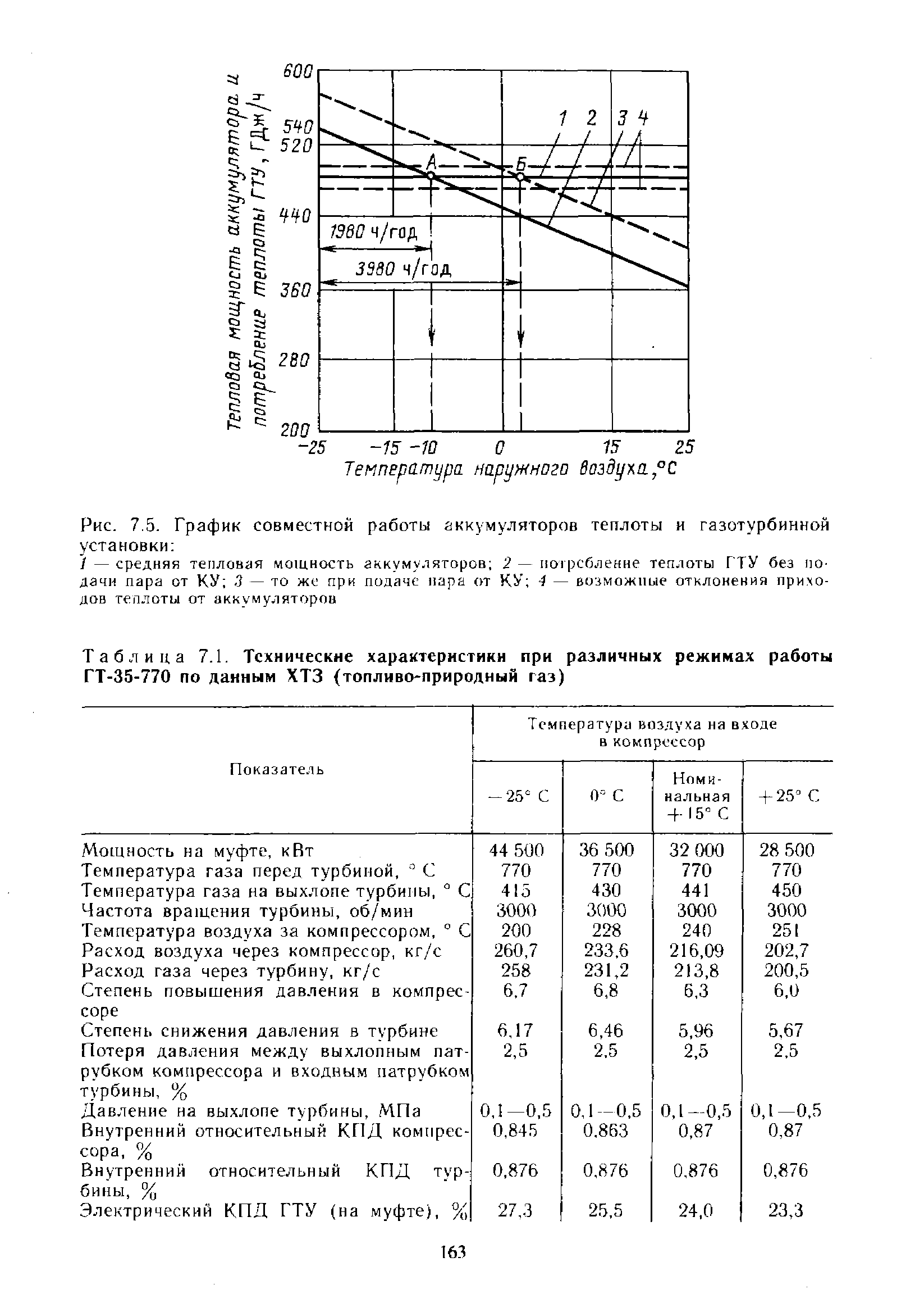 Таблица 7.1. Технические характеристики при различных режимах работы ГТ-35-770 по данным ХТЗ (топливо-природный газ)
