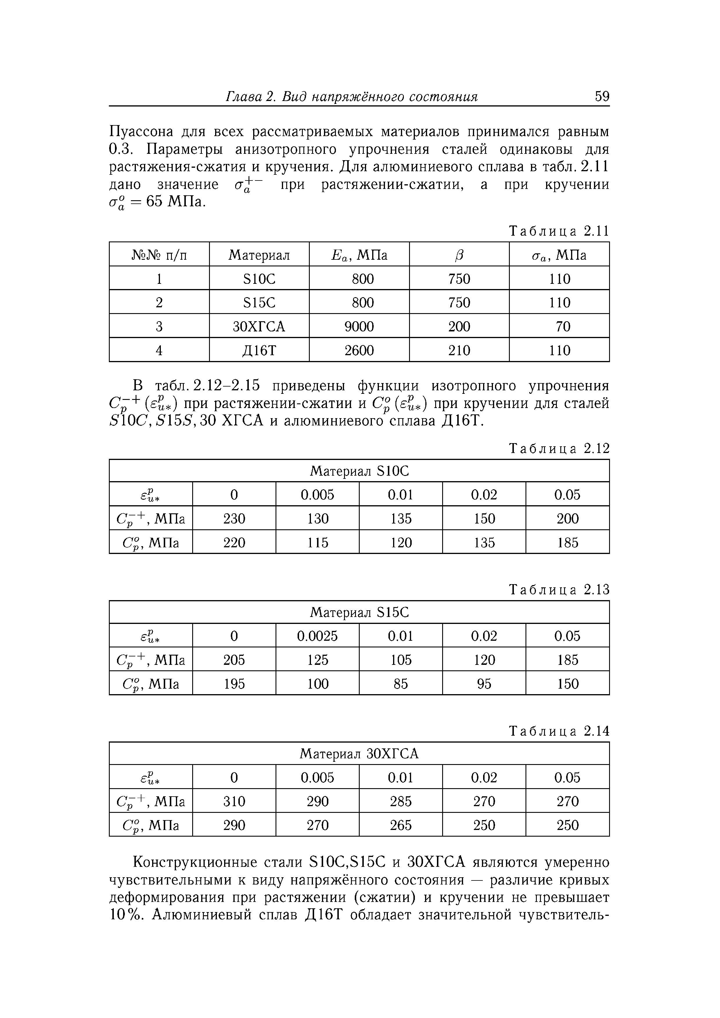 В табл. 2.12-2.15 приведены функции изотропного упрочнения (7 + [eu ) при растяжении-сжатии и С° su ) при кручении для сталей 510(7, 5155,30 ХГСА и алюминиевого сплава Д16Т.
