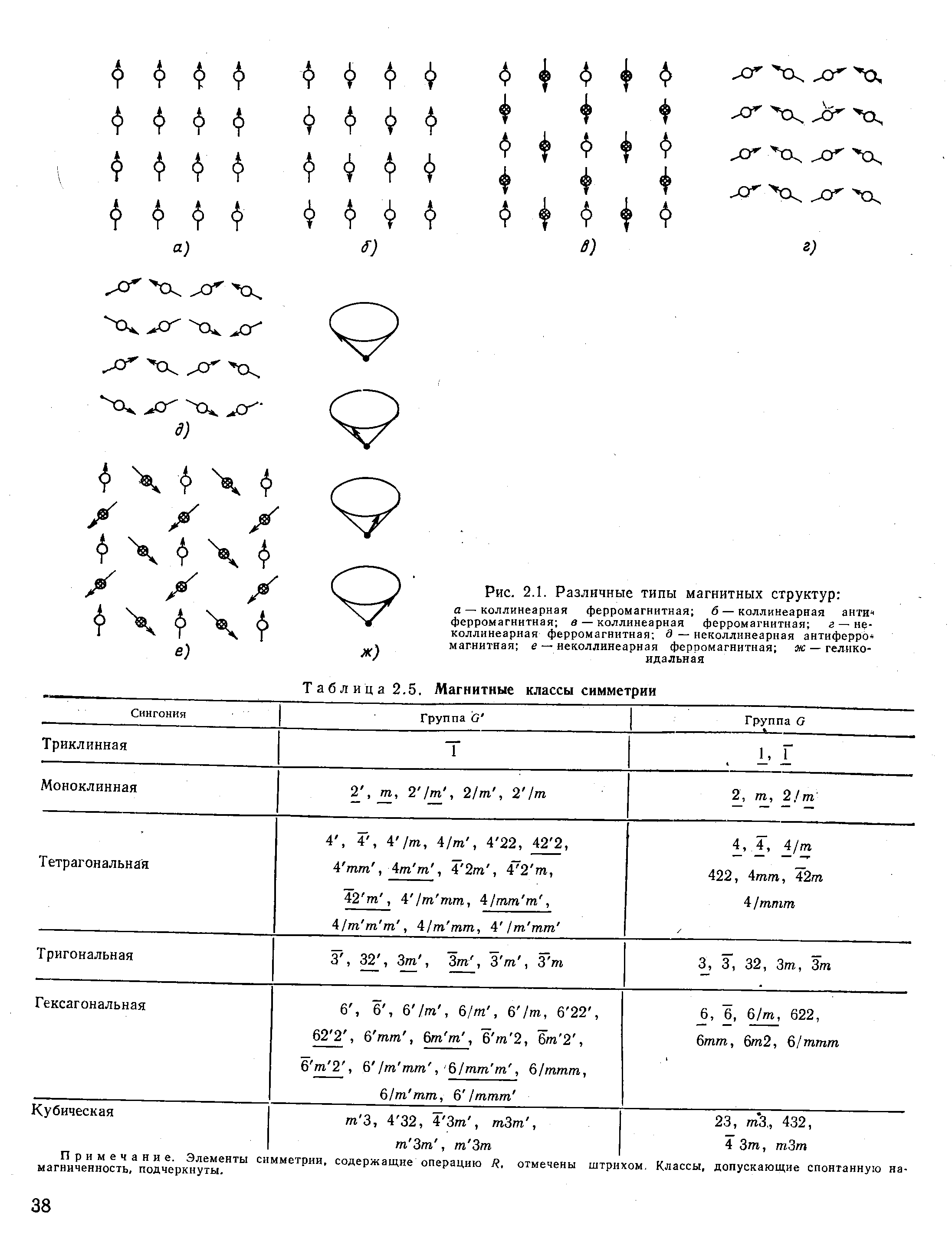 Таблица 2.5. Магнитные классы симметрии 

