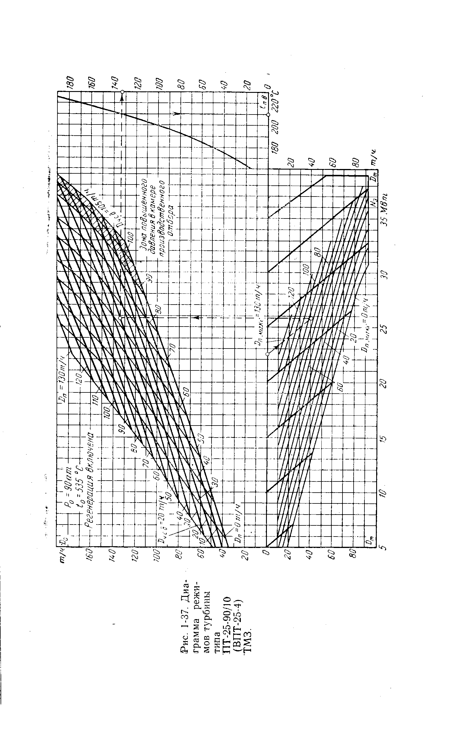 Рис. 1-37. Диаграмма режимов турбины типа
