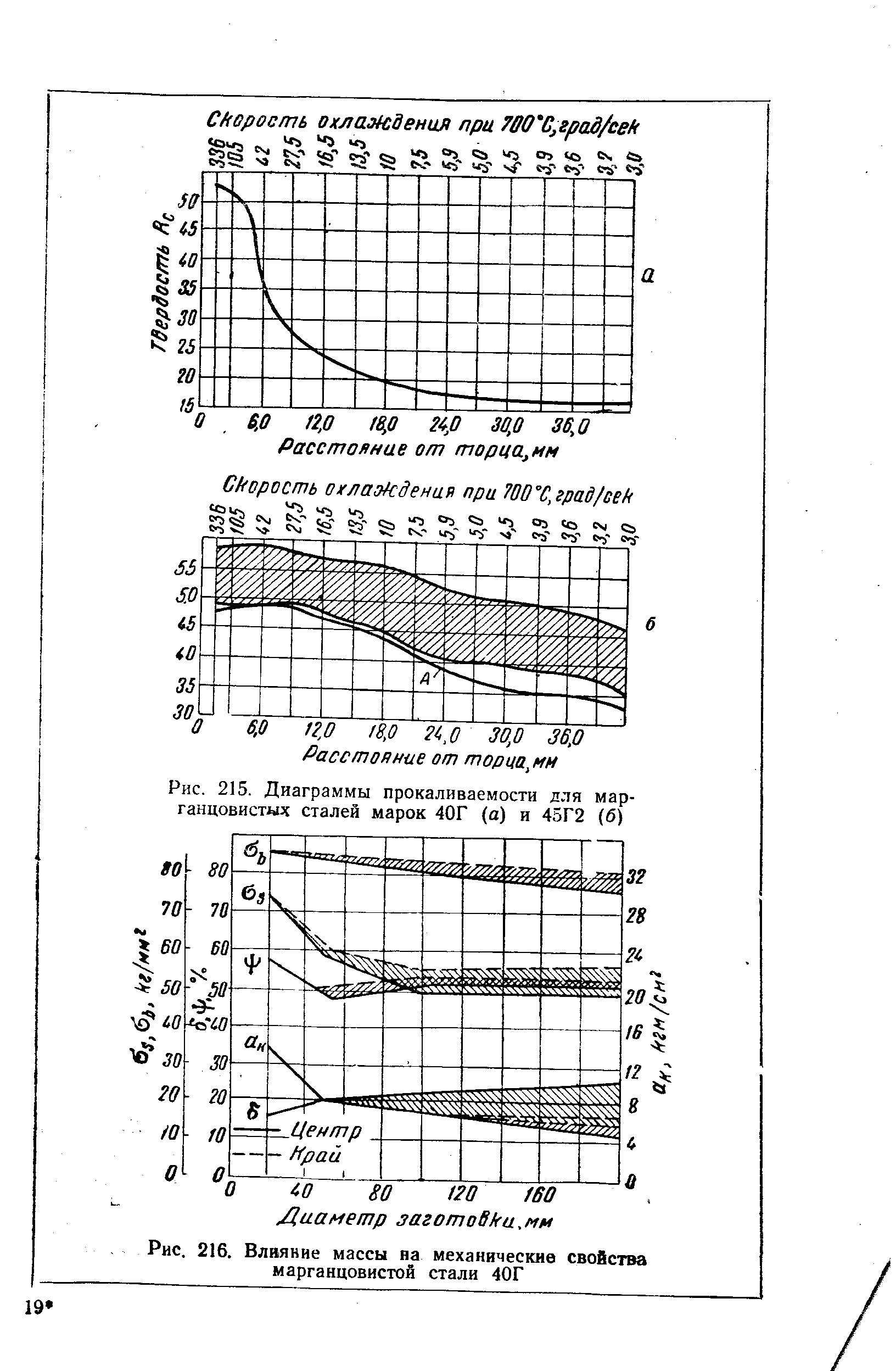 Рис. 215. Диаграммы прокаливаемости для <a href="/info/36268">марганцовистых сталей</a> марок 40Г (а) и 45Г2 (б)
