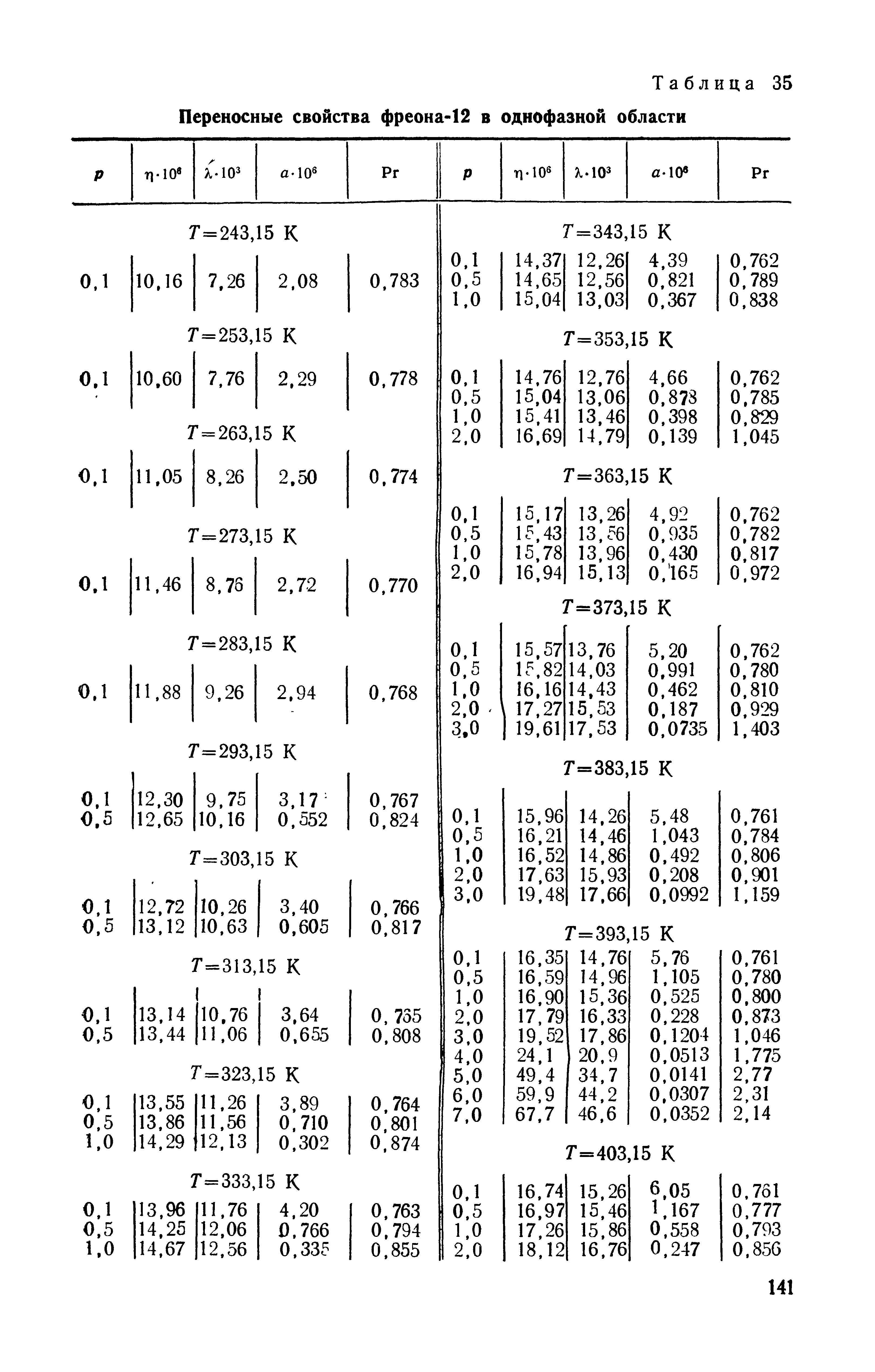 Таблица 35 Переносные свойства фреона-12 в однофазной области
