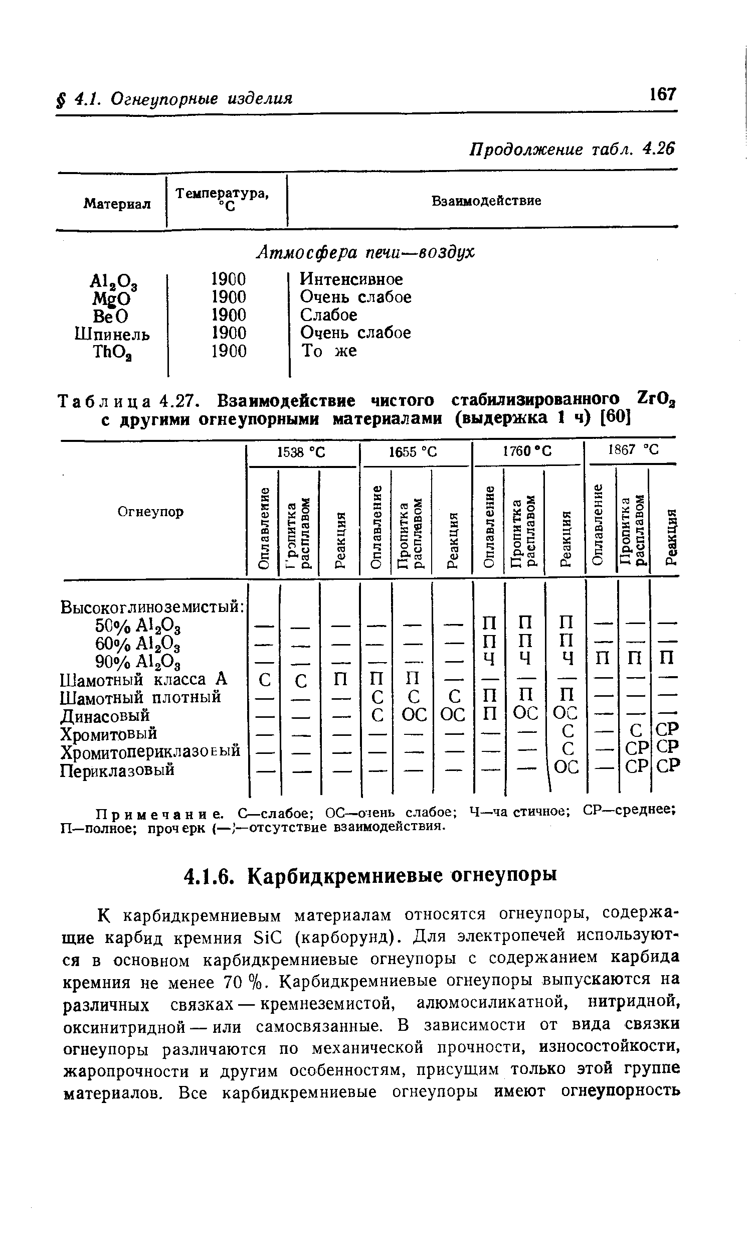 Таблица 4.27. Взаимодействие чистого стабилизированного 2гОз с другими огнеупорными материалами (выдержка 1 ч) [60]
