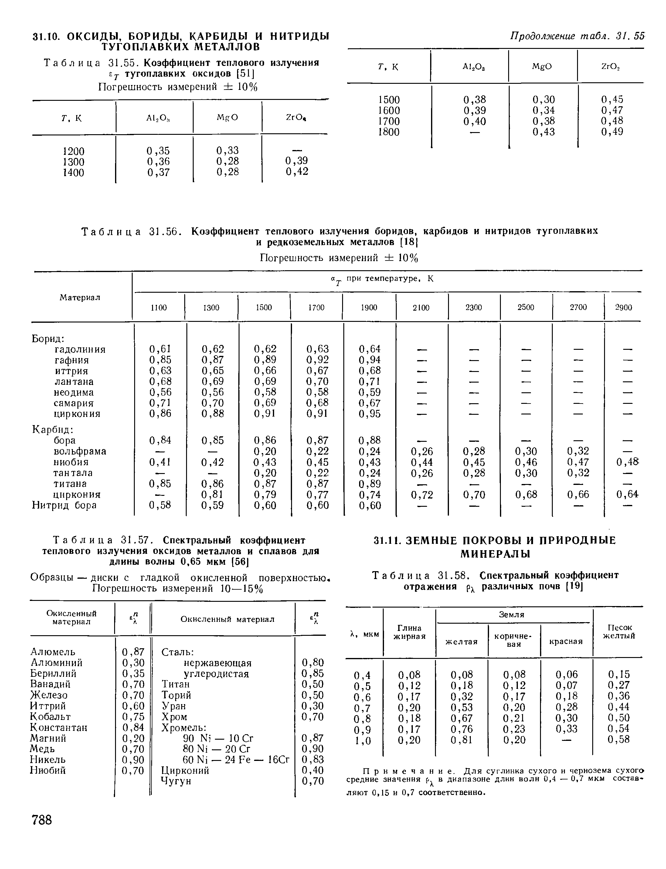 Таблица 31.55. Коэффициент теплового излучения Ej- тугоплавких оксидов [51]
