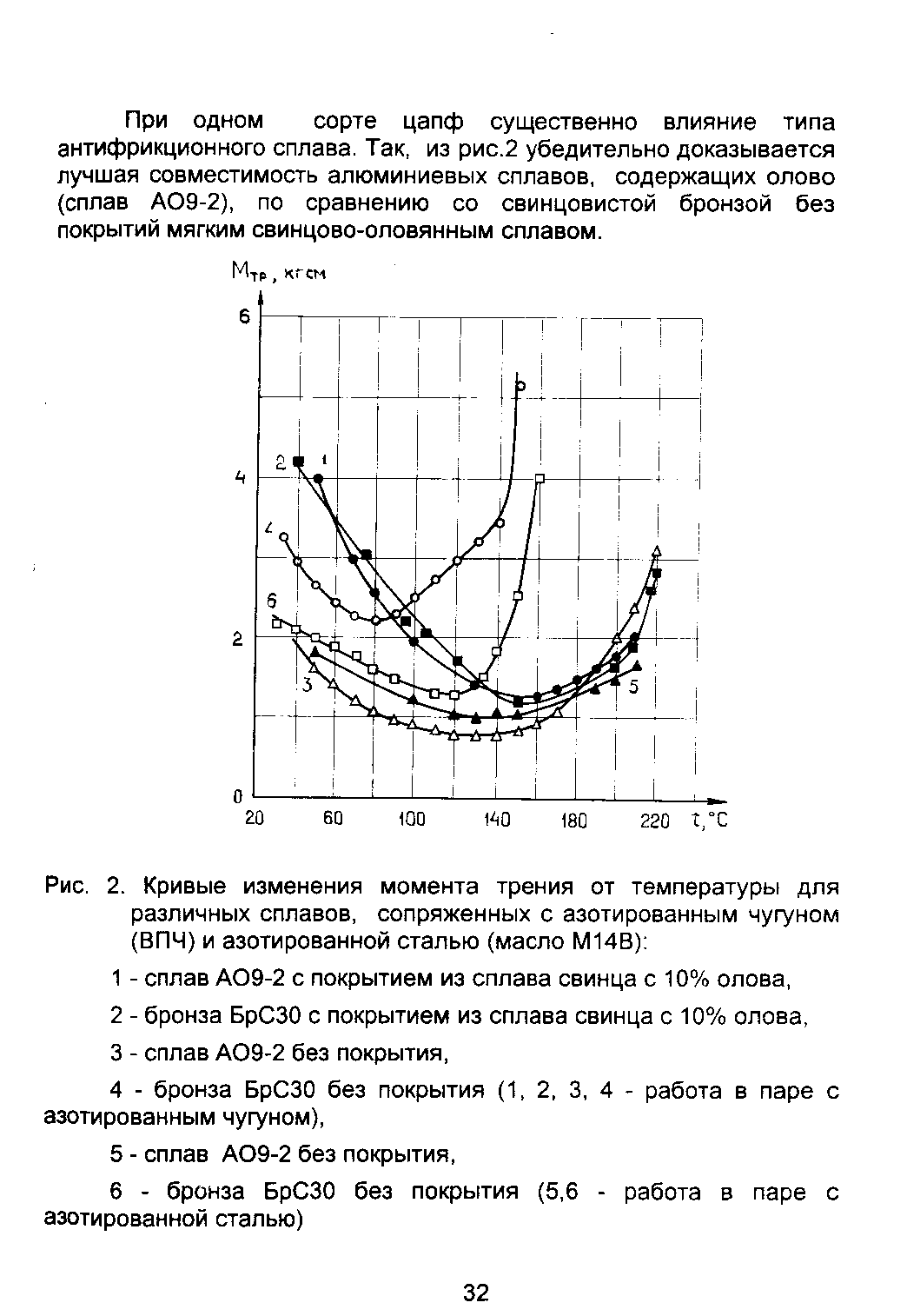 Рис. 2. Кривые изменения <a href="/info/241343">момента трения</a> от температуры для различных сплавов, сопряженных с <a href="/info/70312">азотированным чугуном</a> (ВПЧ) и <a href="/info/92774">азотированной сталью</a> (масло М14В) 
