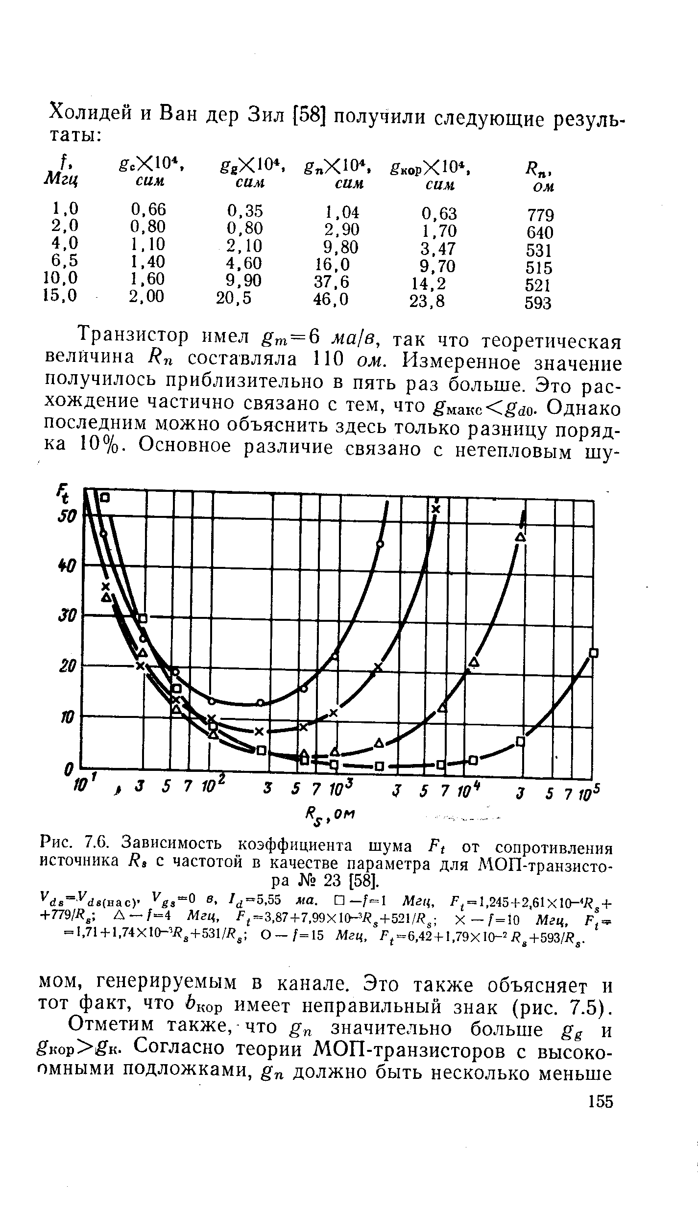 Рис. 7.6. Зависимость <a href="/info/720237">коэффициента шума</a> от сопротивления источника с частотой в <a href="/info/186533">качестве параметра</a> для МОП-транзистора № 23 [58].
