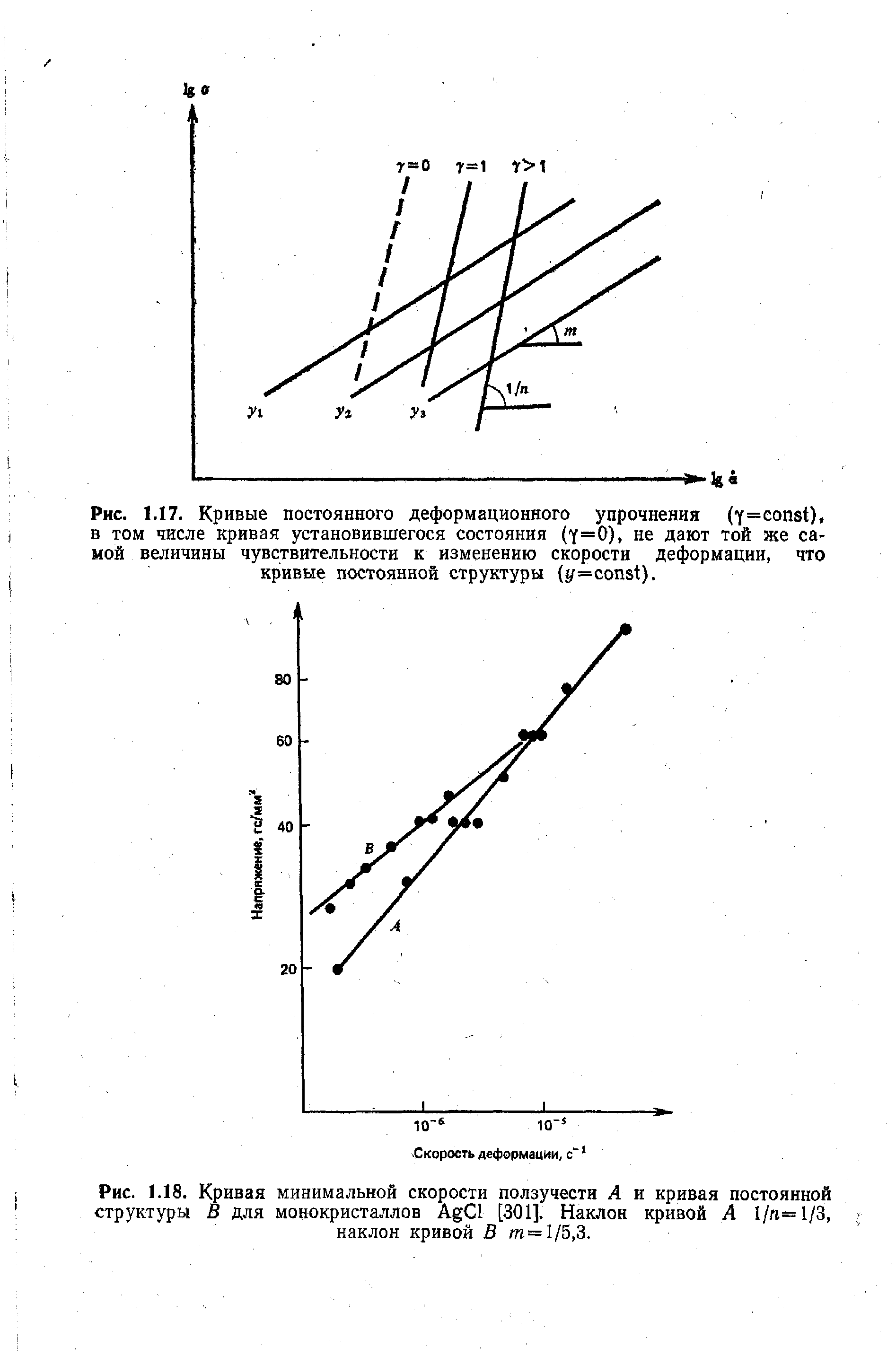 Рис. 1.18. Кривая <a href="/info/167496">минимальной скорости ползучести</a> А и кривая постоянной структуры В для монокристаллов Ag l [301]. Наклон кривой А 1/п=1/3,
