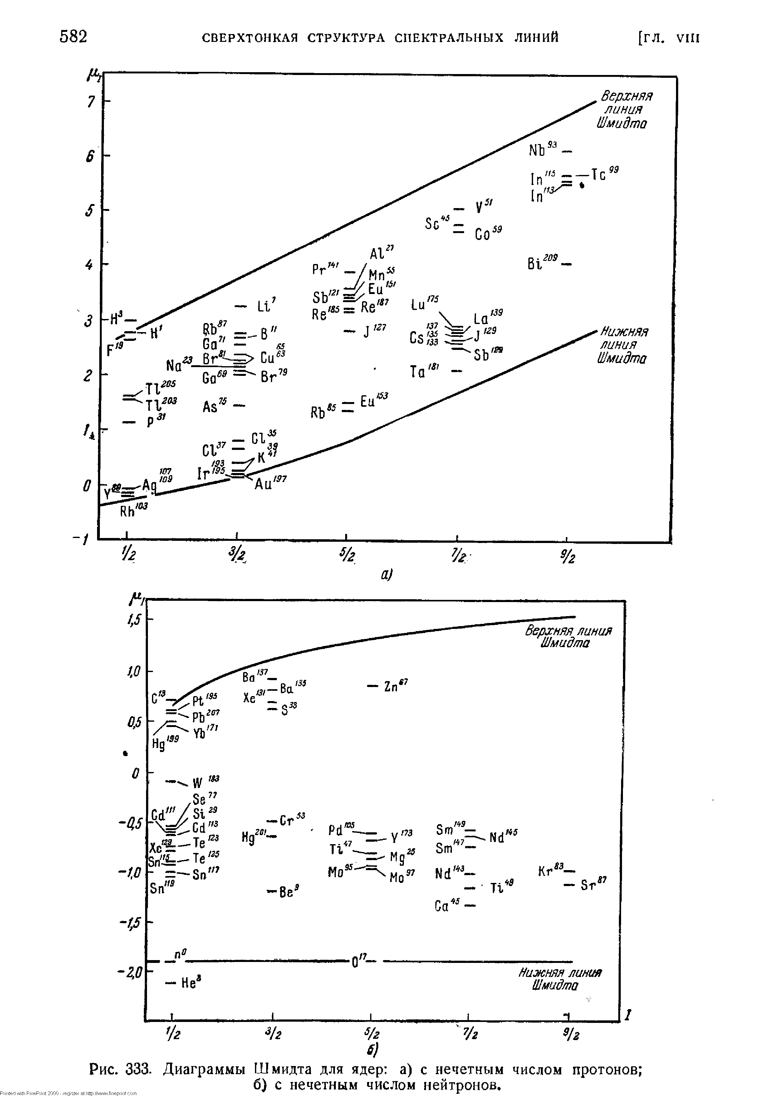 Рис. 333. Диаграммы Шмидта для ядер а) с нечетным числом протонов 
