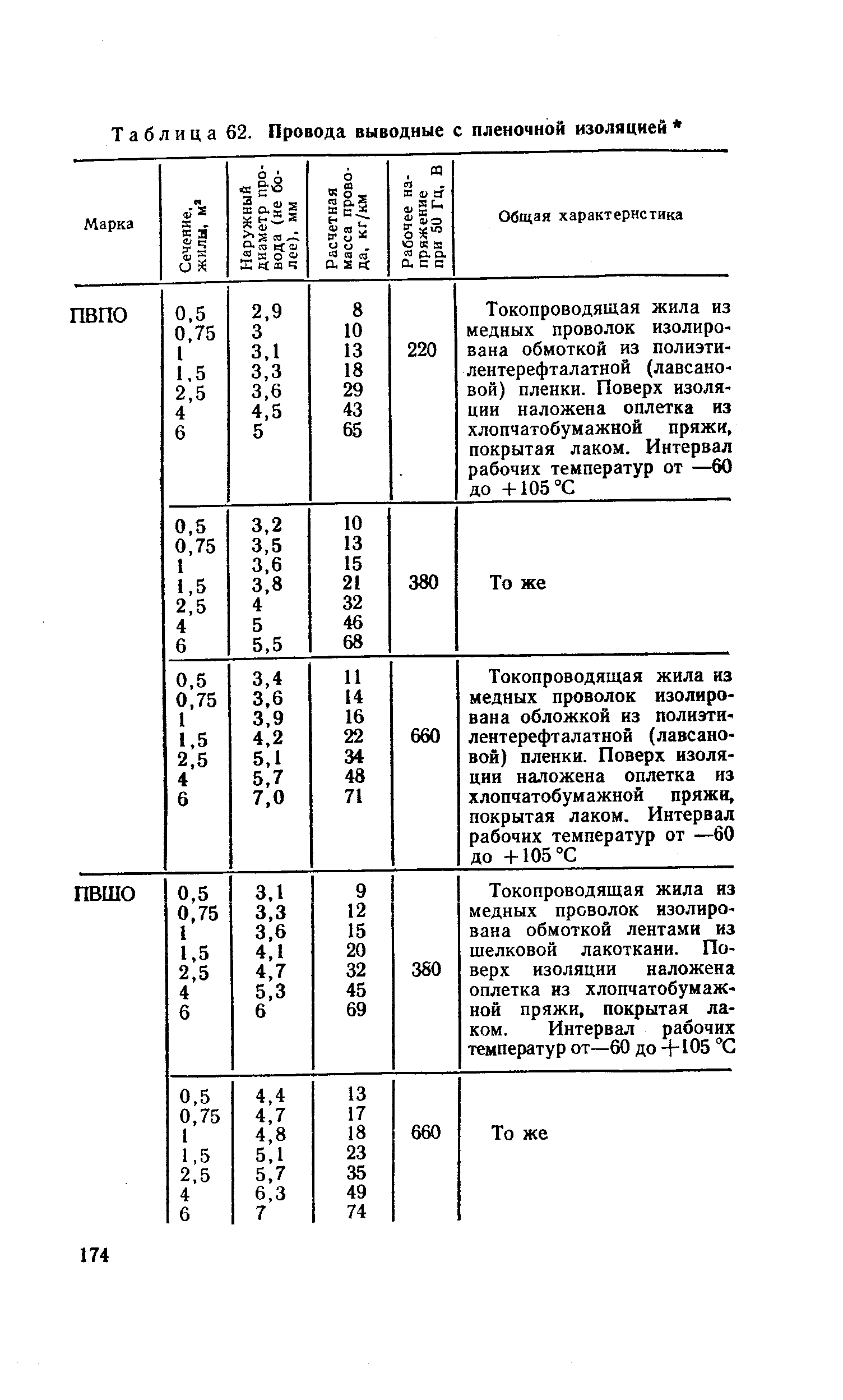 Таблица 62. Провода выводные с пленочной изоляцией 
