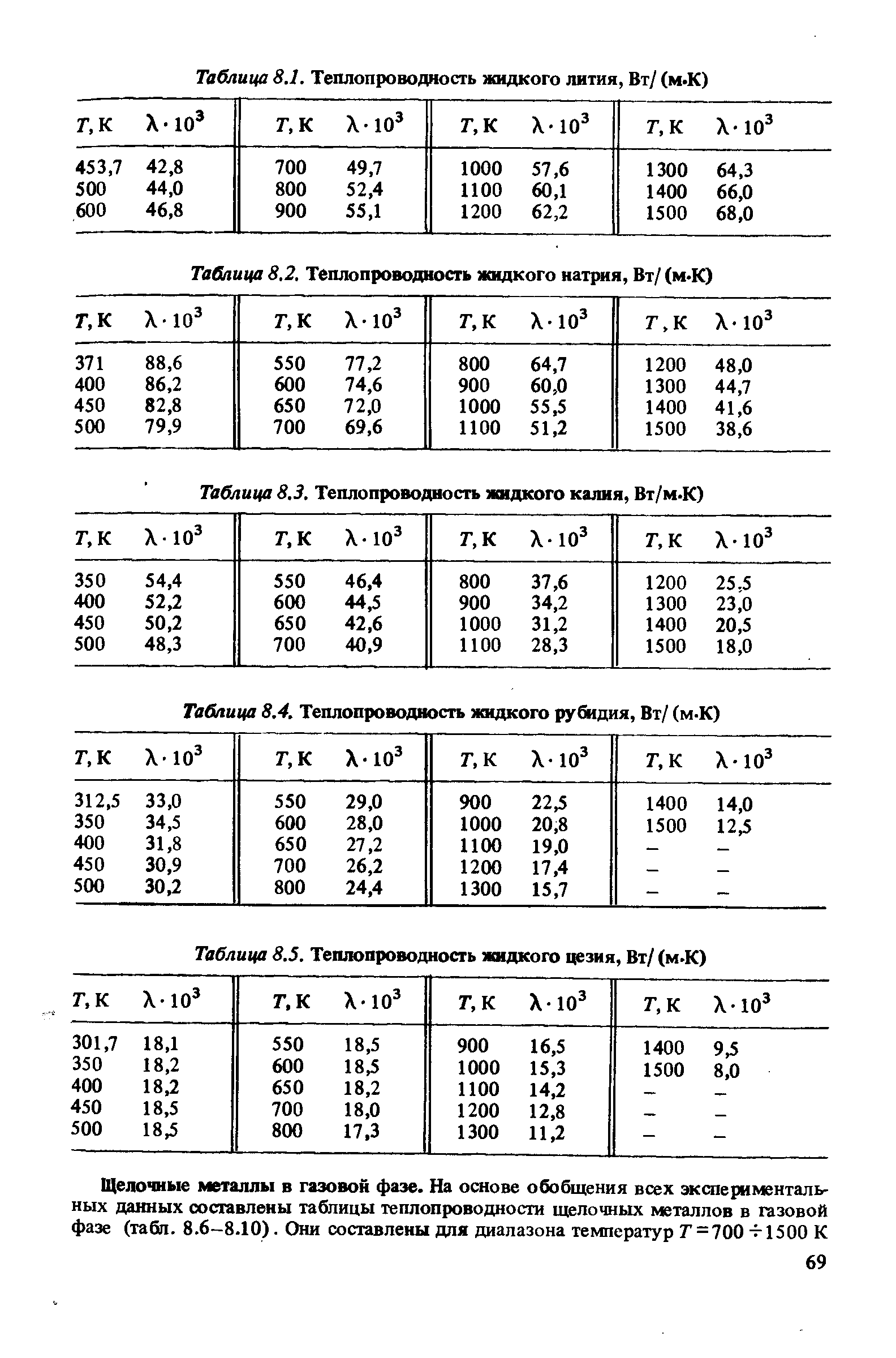 Таблица 8.5. Теплопроводность жидкого цезия, Вт/ (м.К)
