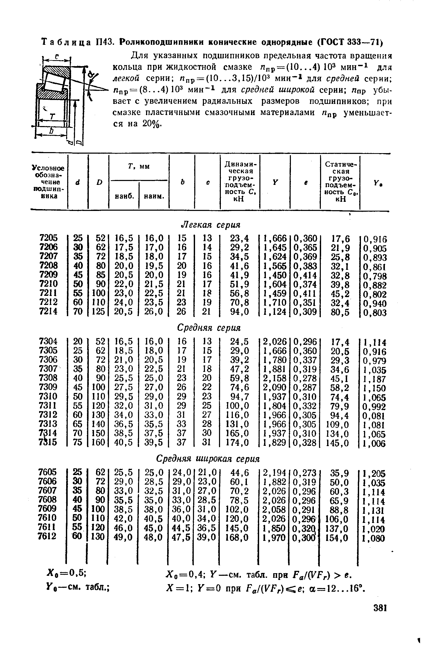 Таблица П43. Роликоподшипники конические однорядные (ГОСТ 333—71)
