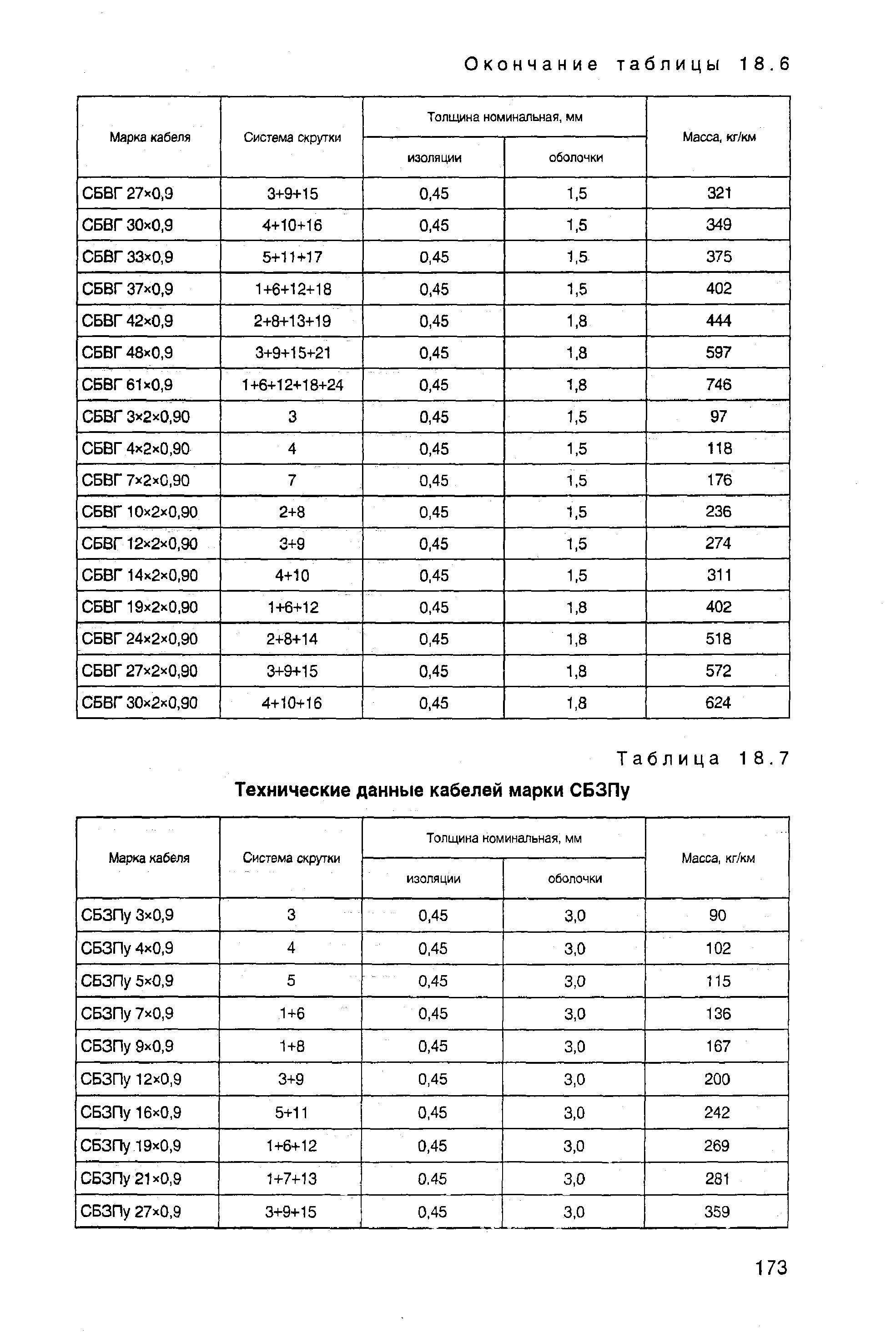 Таблица 18.7 Технические данные кабелей марки СБЗПу
