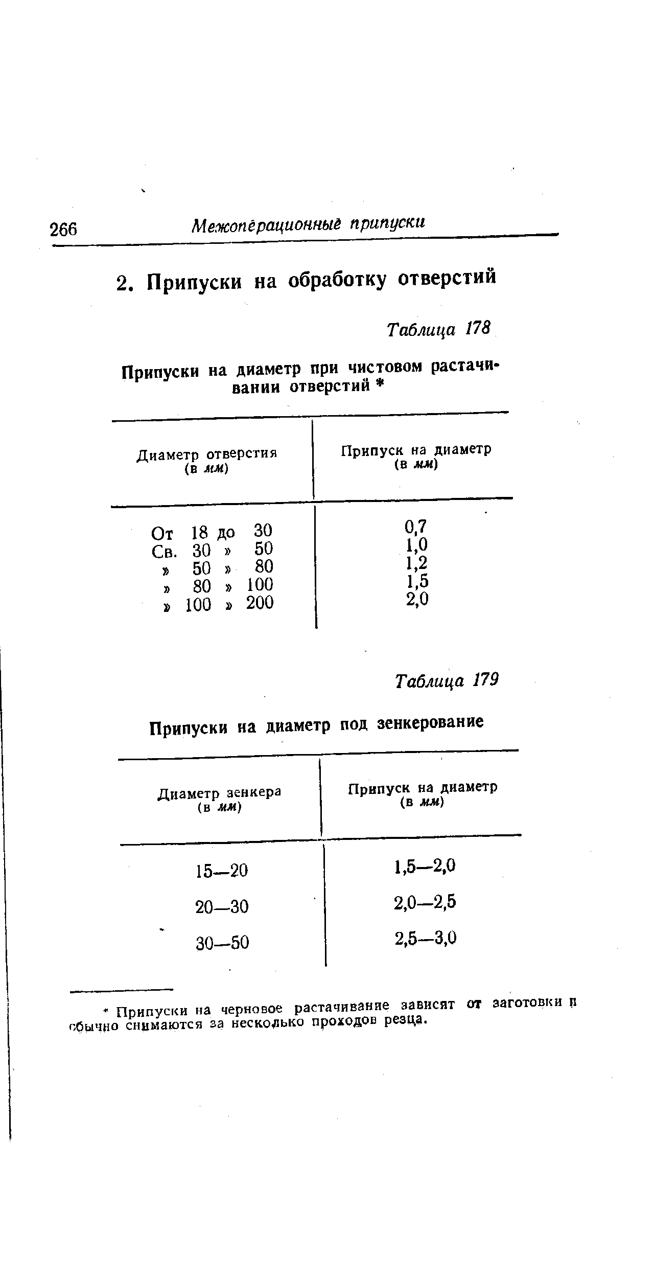 Таблица 179 Припуски на диаметр под зенкерование

