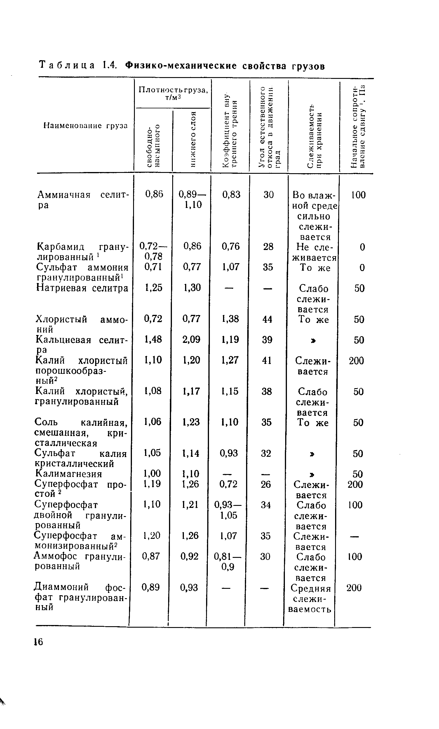 Таблица 1.4. <a href="/info/155679">Физико-механические свойства</a> грузов
