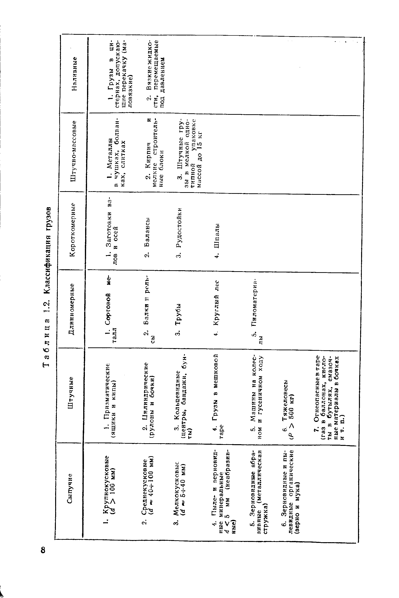 Таблица 1.2. Классификация грузов
