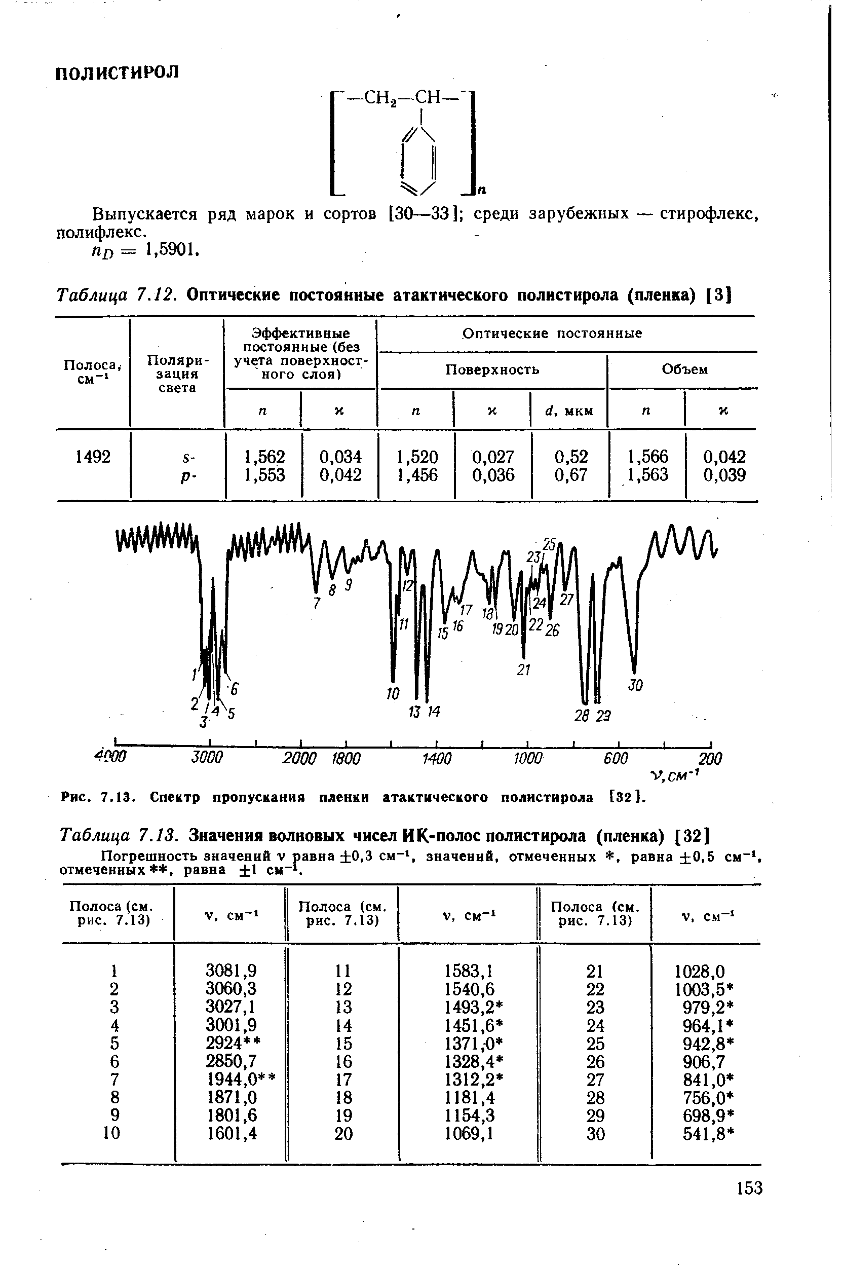 Рис. 7.13. <a href="/info/191877">Спектр пропускания</a> пленки атактического полистирола [32].

