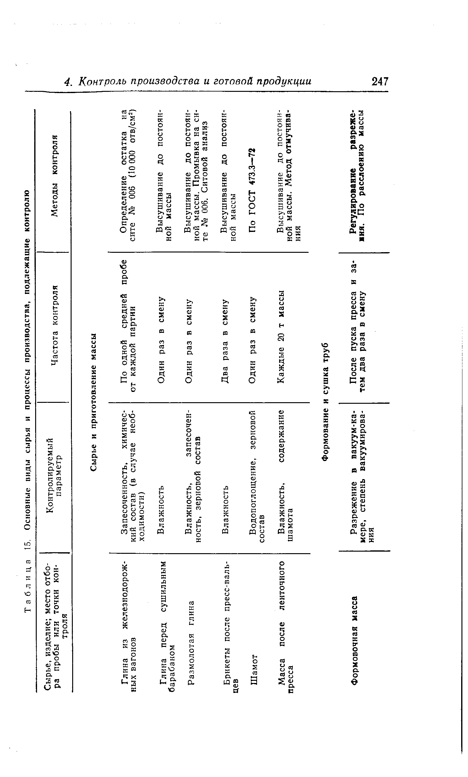 Таблица 15. <a href="/info/4442">Основные виды</a> сырья и <a href="/info/280054">процессы производства</a>, подлежащие контролю
